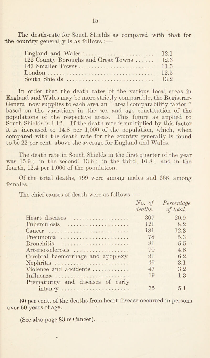 The death-rate for South Shields as compared with that for the country generally is as follows :— England and Wales . 12.1 122 County Boroughs and Great Towns ...... 12.3 143 Smaller Towns.. . 11.5 London. 12.5 South Shields . 13.2 In order that the death rates of the various local areas in England and Wales may be more strictly comparable, the Registrar- General now supplies to each area an “ areal comparability factor ” based on the variations in the sex and age constitution of the populations of the respective areas. This figure as applied to South Shields is 1.12. If the death rate is multiplied by this factor it is increased to 14.8 per 1,000 of the population, which, when compared with the death rate for the country generally is found to be 22 per cent, above the average for England and Wales. The death rate in South Shields in the first quarter of the year was 15.9 ; in the second, 13.6 ; in the third, 10.8 ; and in the fourth, 12.4 per 1,000 of the population. Of the total deaths, 799 were among males and 668 among females. The chief causes of death were as follows :— No. of Percentage deaths. of total. Heart diseases . 307 20.9 Tuberculosis . 121 8.2 Cancer . 181 12.3 Pneumonia . 78 5.3 Bronchitis . 81 5.5 Arterio-sclerosis . 70 4.8 Cerebral haemorrhage and apoplexy 91 6.2 Nephritis . 46 3.1 Violence and accidents... 47 3.2 Influenza . .. 19 1.3 Prematurity and diseases of early infancy. 75 5.1 80 per cent, of the deaths from heart disease occurred in persons over 60 years of age. (See also page 83 re Cancer).