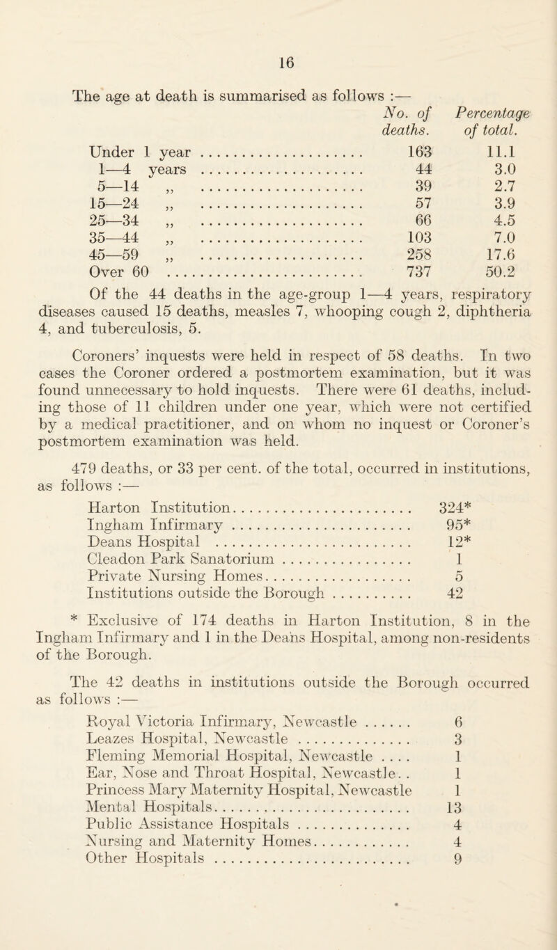 The age at death is summarised as follows :— No. of Percentage deaths. of total. Under 1 vear... 163 11.1 1—4 years . 44 3.0 5—14 .... 39 2.7 15—24 „ .. 57 3.9 25—34 „ . 66 4.5 35 44 „ . 103 7.0 45—59 „ . 258 17.6 Over 60 .. 737 50.2 Of the 44 deaths in the age-group 1- —4 years, respiratory diseases caused 15 deaths, measles 7, whooping cough 2, diphtheria 4, and tuberculosis, 5. Coroners’ inquests were held in respect of 58 deaths. In two cases the Coroner ordered a postmortem examination, but it was found unnecessary to hold inquests. There were 61 deaths, includ¬ ing those of 11 children under one year, which were not certified by a medical practitioner, and on whom no inquest or Coroner’s postmortem examination was held. 479 deaths, or 33 per cent, of the total, occurred in institutions, as follows :— Harton Institution. 324* Ingham Infirmary. 95* Deans Hospital . 12* Cleadon Park Sanatorium. 1 Private Nursing Homes.. 5 Institutions outside the Borough. 42 * Exclusive of 174 deaths in Harton Institution, 8 in the Ingham Infirmary and 1 in the Deans Hospital, among non-residents of the Borough. The 42 deaths in institutions outside the Borough occurred as follows :— Royal Victoria Infirmary, Newcastle. 6 Leazes Hospital, Newcastle . 3 Fleming Memorial Hospital, Newcastle .... 1 Ear, Nose and Throat Hospital, Newcastle. . 1 Princess Mary Maternity Hospital, Newcastle 1 Mental Hospitals. 13 Public Assistance Hospitals. 4 Nursing and Maternity Homes. 4 Other Hospitals . 9