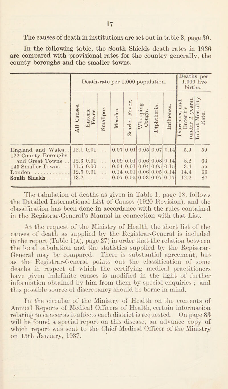 The causes of death in institutions are set out in table 3, page 30. In the following table, the South Shields death rates in 1936 are compared with provisional rates for the country generally, the county boroughs and the smaller towns. Death-rate per 1,000 population. Deaths per 1,000 live births. All Causes. Enteric Fever. j Smallpox. Measles. Scarlet Fever. Whooping Cough. j Diphtheria. Influenza. Diarrhoea and Enteritis (under 2 years). Infant Mortality Rate. England and Wales. . 12.1 0.01 0.07 0.01 0.05 0.07 0.14 5.9 59 122 County Boroughs and Great Towns . . 12.3 0.01 • . 0.09 0.01 0.06 0.08 0.14 8.2 63 143 Smaller Towns . . 11.5 0.00 , , 0.04 0.01 0.04 0.05 0.15 3.4 55 London . 12.5 0.01 . # 0.14 0.01 0.06 0.05 0.14 14.4 66 South Shields. 13.2 • • • • 0.07 0.05 0.03 0.07 I 0.17 12.2 87 The tabulation of deaths as given in Table 1, page 18, follows the Detailed International List of Causes (1920 Revision), and the classification has been done in accordance with the rules contained in the Registrar-General’s Manual in connection with that List. At the request of the Ministry of Health the short list of the causes of death as supplied by the Registrar-General is included in the report (Table 1(a), page 27) in order that the relation between the local tabulation and the statistics supplied by the Registrar- General may be compared. There is substantial agreement, but as the Registrar-General points out the classification of some deaths in respect of which the certifying medical practitioners have given indefinite causes is modified in the light of further information obtained by him from them by special enquiries ; and this possible source of discrepancy should be borne in mind. In the circular of the Ministry of Health on the contents of Annual Reports of Medical Officers of Health, certain information relating to cancer as it affects each district is requested. On page 83 will be found a special report on this disease, an advance copy of which report was sent to the Chief Medical Officer of the Ministry on 15th January, 1937.