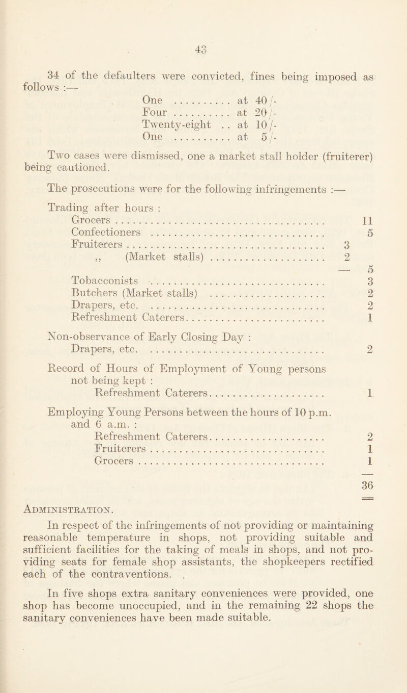 34 of the defaulters were convicted, fines being imposed as follows :— One .......... at 40 /- Four .......... at 20/- Twenty-eight . . at 10/- One . at 5 /- Two cases were dismissed, one a market stall holder (fruiterer) being cautioned. The prosecutions were for the following infringements :—• Trading after hours : Grocers . .. 11 Confectioners .. 5 Fruiterers.... 3 ,, (Market stalls) .... 2 — 5 Tobacconists .. 3 Butchers (Market stalls) .................... 2 Drapers, etc. 2 Refreshment Caterers. .. 1 Non-observance of Early Closing Day : Drapers, etc. .. 2 Record of Hours of Employment of Young persons not being kept : Refreshment Caterers. .. 1 Employing Young Persons between the hours of 10 p.m. and 6 a.m. : Refreshment Caterers. 2 Fruiterers. 1 Grocers. 1 36 Administration . In respect of the infringements of not providing or maintaining reasonable temperature in shops, not providing suitable and sufficient facilities for the taking of meals in shops, and not pro¬ viding seats for female shop assistants, the shopkeepers rectified each of the contraventions. . In five shops extra sanitary conveniences were provided, one shop has become unoccupied, and in the remaining 22 shops the sanitary conveniences have been made suitable.