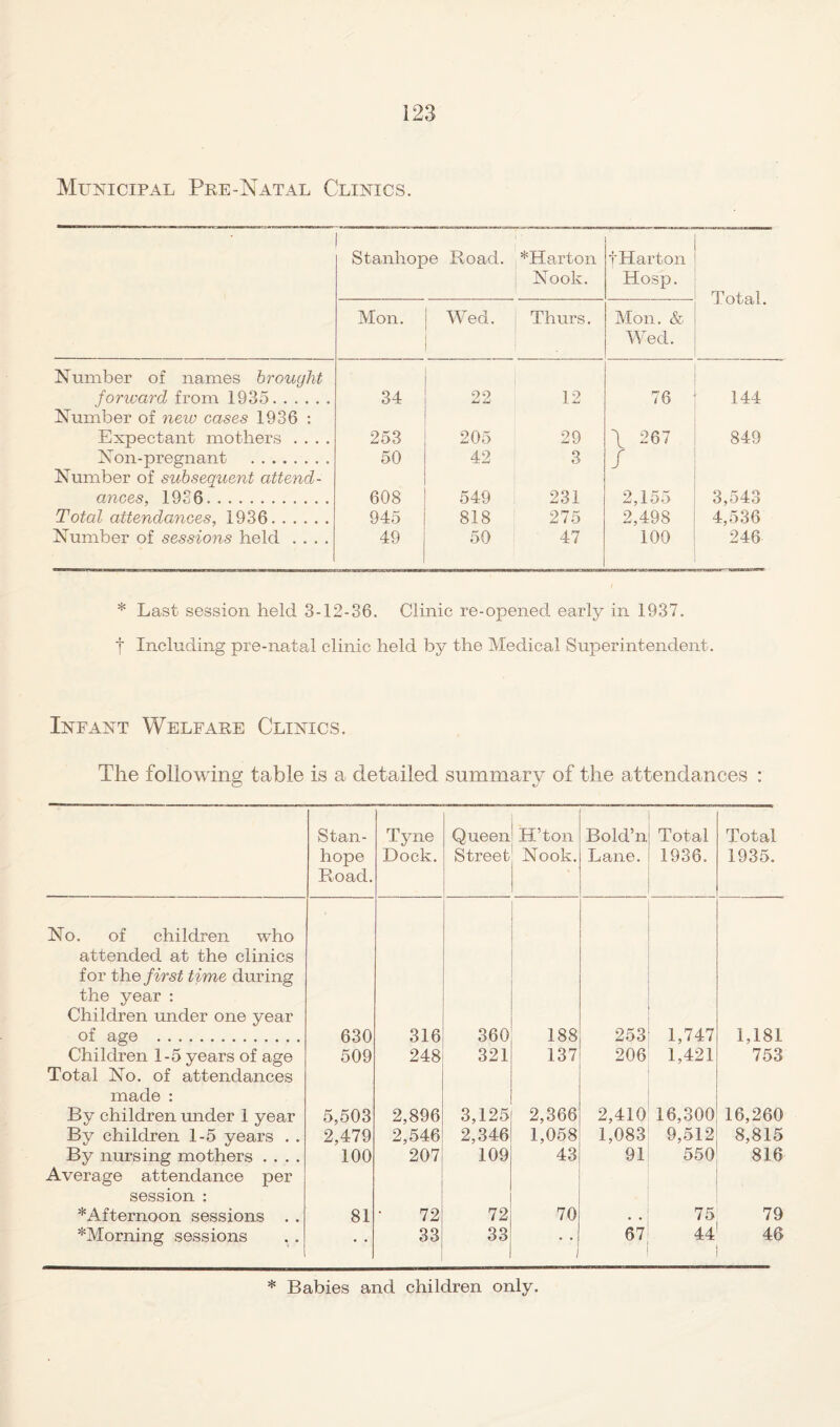 Municipal Pre-Natal Clinics. Stanhope Road. *Harton Nook. i'Harton Hosp. Total. Mon. Wed. Thurs. Mon. & Wed. Number of names brought forward from 1935. 34 22 12 76 144 Number of new cases 1936 : Expectant mothers .... 253 205 29 \ 267 849 Non-pregnant .. 50 42 3 / Number of subsequent attend- ances, 1936.. . 608 549 231 2,155 3,543 Total attendances, 1936. 945 818 275 2,498 4,536 Number of sessions held .... 49 50 47 100 246 * Last session held 3-12-36. Clinic re-opened early in 1937. t Including pre-natal clinic held by the Medical Superintendent. Infant Welfare Clinics. The following table is a detailed summary of the attendances : Stan¬ hope Road. Tyne Dock. Queen Street H’ton Nook. Bold’n Lane. No. of children who attended at the clinics for the first time during the year : Children under one year of age . 630 316 360 188 253 Children 1-5 years of age 509 248 321 137 206 Total No. of attendances made : By children mider 1 year 5,503 2,896 3,125 2,366 2,410 By children 1-5 years . . 2,479 2,546 2,346 1,058 1,083 By nursing mothers .... 100 207 109 43 91 Average attendance per session : *Afternoon sessions . . 81 72 72 70 *Morning sessions • • 33 33 671 Total Total 1936. 1935. 1,747 1,181 1,421 753 16,300 9,512 550 16,260 8,815 816 75 79 44' 46 * Babies and children only.