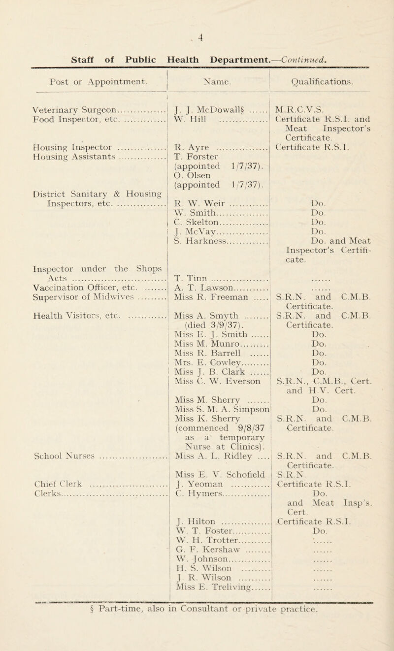 Post or Appointment. i Name. Qualifications. I Veterinary Surgeon. P'ood Inspector, etc. J. |. McDowall§ W. Hill .'. Housing Inspector Housing Assistants District Sanitary & Housing Inspectors, etc. R. Ay re .. T. Forster (appointed 1/7/37). O. Olsen (appointed 1/7/37). j R. W. Weir .| W. Smith. C. Skelton.j J. MeVay. S. Harkness. I Inspector under the Shops Acts . Vaccination Officer, etc. Supervisor of Midwi^'es Health Visitors, etc. ... T. Tinn . A. T. Lawson. Miss R. Freeman . Miss A. Smyth . (died 3/9/37). I Miss E. J. Smith . ’ Miss M. Munro. Miss R. Barrel! .j • Mrs. E. Cowley.j 1 Miss ]. B. Clark .j 1 Miss C. W. Everson i j Miss M. Sherry . I Miss S. M. A. Simpson I Miss K. Sherry I (commenced 9/8/37 i as a* temporary I Nurse at Clinics). School Nurses .i Miss A. L. Ridley _ i Miss E. V. Schofield Chief Clerk .1 J. Yeoman . Clerks...j C. Hymers. J. Hilton . W. T. Foster. W. H. Trotter_ G. F. Kershaw .. W. johnson. IPS. Wilson ... J. R. Wilson _ Miss E. Treliving M.R.C.V.S. Certificate R.S.I. and Meat Inspector’s Certificate. Certificate R.S.I. Do. Do. Do. Do. Do. and Meat Inspector’s Certifi¬ cate. S.R.N. and C.M.B. Certificate. S.R.N. and C.M.B. Certificate. Do. Do. Do. Do. Do. S.R.N., C.M.B., Cert, and H.V. Cert. Do. Do. S.R.N. and C.M.B. Certificate. S.R.N. and C.M.B. Certificate. S.R.N. Certihcate R.S.I. Do. and Meat Insp’s. Cert. Certihcate R.S.I. Do.