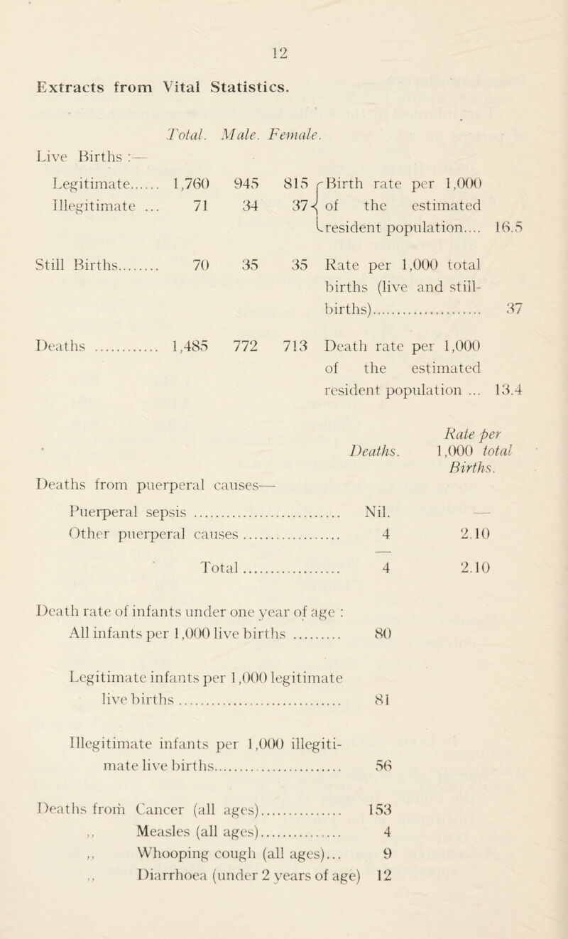 Extracts from Vital Statistics. Live Births Total. Male. Female. Legitimate. Illegitimate ... 1,760 71 945 815 34 37 ■ r Birth rate per 1,000 of the estimated Lresident population.... 16.5 Still Births. 70 35 35 Rate per 1,000 total births (live and still¬ births). 37 Deaths . 1,485 772 713 Death rate per 1,000 of the estimated resident population ... Id.4 Deaths from puerperal causes— Puerperal sepsis . Other puerperal causes. Rate per Deaths. 1,000 total Births. Nil. 4 2.10 Total 4 2.10 Death rate of infants under one year of age ; All infants per 1,000 live births . 80 Legitimate infants per 1,000 legitimate live births... 81 Illegitimate infants per 1,000 illegiti¬ mate live births. 50 Deaths from Cancer (all ages). 153 ,, Measles (all ages). 4 ,, Whooping cough (all ages)... 9 Diarrhoea (under 2 years of age) 12