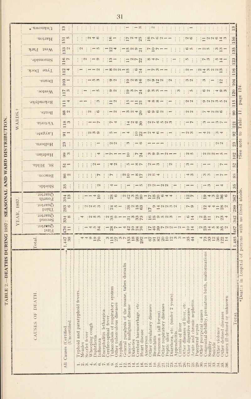 TABLE 2 —DEATHS DURING 1937 ; SEASONAL AND WARD DISTRIBUTION. rr. *UMOU>lUn ;sOA\ 'OpiSIIOTUlS ^ : C4 . •SUB^Q •t50:jS9 \\ • • • • 04 • . : :co : :^o4 -to.— ^*-1 i^ooco^ : :04 04 : :a:)C404coico4lio t . ... ., i’^ •spi^a 00 04 :04 :C0 • :^04 I^COC^rf'O *CDa>CD04 ■ : -C^C^ • ‘tN^04O4CD • •BTJO;OT.\ •9:iB:8ABa j 'UJoppH j -UBUpBH : 04 X 05 : o 04' ^ X ' : :’-'04x :-^-ro4':x- X * I 04 • 1 : :CN04 : :x :■ ■ 04 04 : I X • 1 04 05 X 05 D :xo505^o4^’-^ : :o4x :04O4O4«-^»O’-^ 104 • • • • • o •^PUH '^S i»-^! : : : :o4^ : :’^04 : mct-^xin :o4^x : :04 : : :X’ •uooBog X 04 ■sppiqs •jo^jbrQ r^’ j I •j9:iJBnQ j p^iqx ^ I -jajJBnO j puooas i 10 X :r> : :04o>-xr^ :o4j : 1 X : X X : : ' : C4 I m : 04 04 04 04 I X ' -r o : CO X • 04 04 X X o 1 • 04 . ^ 04 X I X o X ^ ^ 04 :o4r^ : :o5'^xoxx I in . . . 1-H »-< X ! X 1 X 04 04 i 1 X 03 X ’ IN 1 -f X -Tt* •i-HXr>.^Tj<040'^X :0>X05C>*04C4^CN’-‘0^ •04X’=1^XXX04 IN X.04 'n^i-‘04lN--^'^X CO X »-^04 Xt-H05 05 X 05XC4»-^^ X”^' rNX’-'X04i-t|X . ^ ^ 04 • ^ I Tf < r' [X c/: 0) C/J 05 3 03 o> > 05 o X! X in o 05 X To a 03 o CJ o3 o tH 05 03 > in in >. in U 0 O 'n cd ^(n CuC.S u o o X X XX if) 03 “• X ^ P S-- ^ o o 3 g'S ^ 4) oj in u o in 0 cd 0 c: 03 in m 0 o3 in -- 05 ■•-> WuHO rt.2? c/l c/5 ■—I ..0 •--i u 0 0 X 0 o X X c: c: 03 >.0 03 TO cn O u Q 0 0 bjO 03 u a a; 0 i/i X 0 03 X I- X K 03 ■ 0 >> 03 0 d 0 in .X >1 .a >:< K o 3 <u C COCQ rH 3 a; PL, a I-i 4^ « ^38 tH .y X X 03 OCPQ 3 35 -c oJ X u ^ <5oC 1-. a Cl. > ^ X 0 in ^ 0 rr.^ .a>ri X3 03 u< o '•t-H -t-J 0 0 X d 0 0 13 03 Di -*-• fc! a 0) 1:1.1-. 01 .tJ d I-. <V b£ -ri 01.111 d 53 3 ,0 (L> D ^ O cj c/5 c/: CO -1 0 0 0 X X 0 0 0 ^ OU ,XXXLCCDi>.COa50^04CD'^'nCDr^CCCr5 0’-^04CO~fiCCDl'^G*D050’-^04CD'rf’iOCD ^ X.-.r-Hr-.^,-^^-M.-,C'4O4O'4 04 040404 O4 0‘4 04COCCCDC0C0COCO ^Deaths in Lospitai of persons with no fixed abode. +See note to Table 11, page 124.