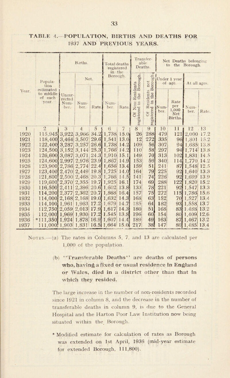 TABLE 4.—POPULATION, BIRTHS AND DEATHS FOR 1937 AND PREVIOUS YEARS. Year. i Popula¬ tion estimated 1 to middle of each year. 1 ■ Births. 1 Total deaths 1 registered I- in the 1 Borough. i s 1 Transfer- 1 able f Deaths. 1 Net Deaths belonging 1 to the Borough. Uncor¬ rected Num¬ ber. Net. Of Non-Residents registered in the Borough. Of Residents not registered in the Borough i [Under 1 year 1 of age. At all ages. N um¬ ber. Rate. Num¬ ber. 1 i Rate. |N um¬ ber. Rate per 1,000 Net Births. 1 Num¬ ber. Rate. 1 2 3 4 5 6 7 8 9 10 11 12 13 1920 115,945 3,922 3,966 34.2 1,738 15.0 26 288 479 121 2,000 17.2 1921 118,400 3,464 3,507 29.6 1,541 13.0 12 272 335 96 1,801 15.2 1922 122,400 3,287 3,257 26.6 1,738 14.2 109 56 307 94 1,685 13.8 1923 124,500 3,152 3,144 25.3 1,766 14.2 no 58 297 94 1,714 13.8 1924 126,600 3,087 3,071 24.3 1,910 15.1 149 70 313 102 1,831 14.5 1925 124,600 2,997 2,976 23.9 1,867 14.9 153 56 340 114 1,770 14.2 1926 123,900 2,786 2,774 22.4 1,656 13.4 159 51 241 87 1,548 12.5 1927 123,400 2,470 2,449 19.8 1,725 14.0 164 79 225 92 1,640 13.3 1928 121,800 2,500 2,468 20.3 1,766 14.5 141 74 226 92 1,699 13.9 1929 119,600 2,370 2,355 19.7 1,925 16.1 174 69 288 122 1,820 15.2 1930 116,500 2,411 2,396 20.6 1,602 13.8 133 78 221 92 1,547 13.3 1931 114,200| 2,377 2,362 20.7 1,868 16.4 157 75 272 115 1,786 15.6 1932 114,000 2,168 2,168 19.0 1,632 14.3 168 63 152 70 1,527 13.4 1933 114,100 1,961 1,963 17.2 1,679 14.7 185 64 182 93 1,558 13.7 1934 1 112,750 2,059 2,013 17.9 1,617 14.3 180 51 168 83 1.488 13.2 1935 1 112,000 1,969 1,930 17.2 1.545 13.8 196 60' 154 80 1,409 12.6 1936 ! *111,350 1,924 1,878 16.9 1,607 14.4 189 49 163 87 1,467 13.2 1937 ; 111,000 1,903 1,831 16.5} 1,664 15.o! 217 38 147 80| 1,485 13.4 Notes.—(a) The rates in Columns 5, 7, and 13 are calculated per 1,000 of the population. (b) “Transferable Deaths*’ are deaths of persons who, having a fixed or usual residence In England or Wales, died in a district other than that in which they resided. Tlie large increase in the number of non-residents recorded since 1921 in column 8, and the decrease in the number of transferable deaths in column 9, is due to the General Hospital and the Harton Poor Law Institution now being situated within the Borough.  Modified estimate for calculation of rates as Borough was extended on 1st April, 1936 (mid-year estimate for extended Borough, 111,800).