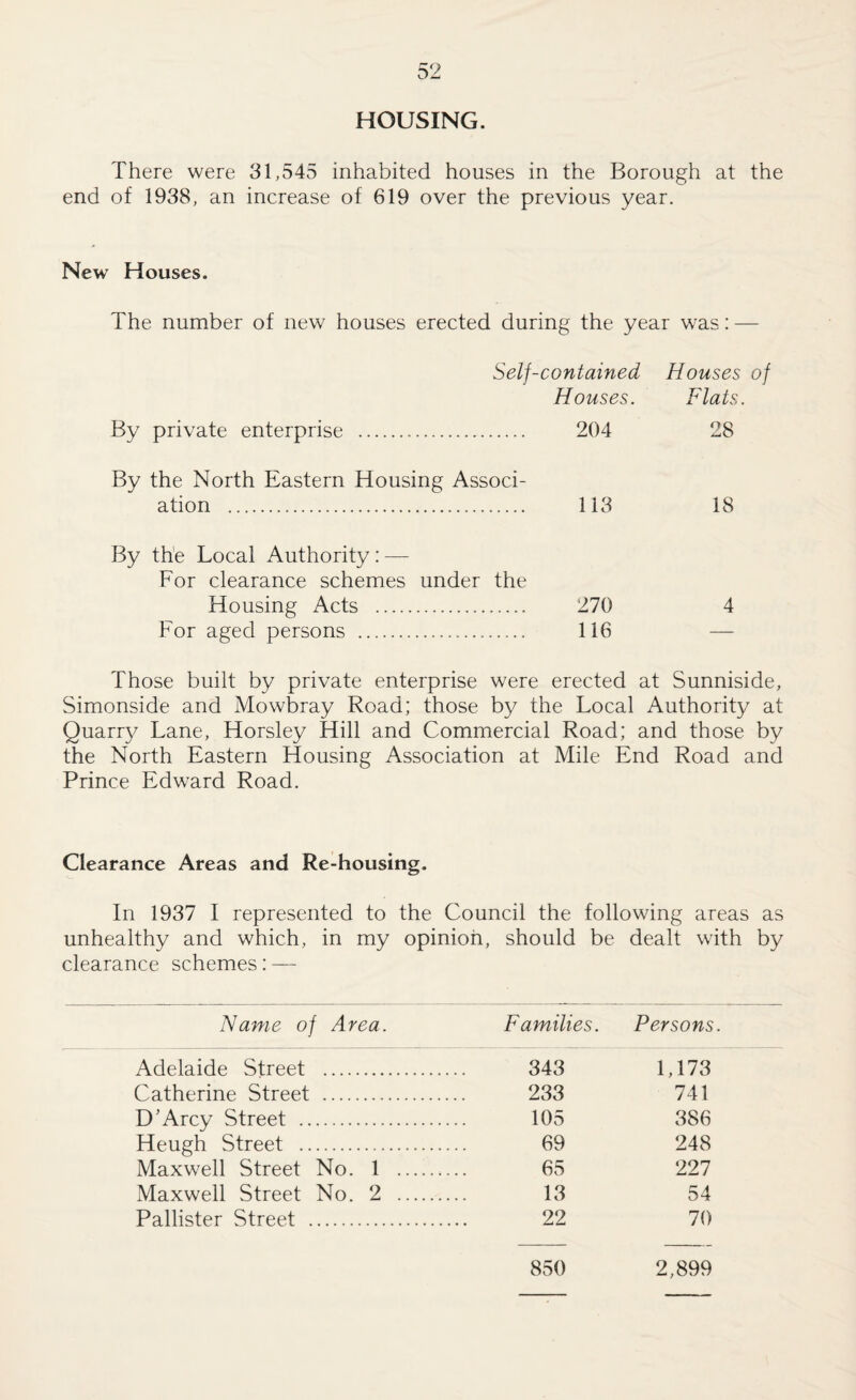 HOUSING. There were 31,545 inhabited houses in the Borough at the end of 1938, an increase of 619 over the previous year. New Houses. The number of new houses erected during the year was: — Self-contained Houses of Houses. Flats. By private enterprise . 204 28 By the North Eastern Housing Associ- ation . 113 18 By the Local Authority: — For clearance schemes under the Housing Acts . 270 4 For aged persons ... 116 — Those built by private enterprise were erected at Sunniside, Simonside and Mowbray Road; those by the Local Authority at Quarry Lane, Horsley Hill and Commercial Road; and those by the North Eastern Housing Association at Mile End Road and Prince Edward Road. Clearance Areas and Re-housing. In 1937 I represented to the Council the following areas as unhealthy and which, in my opinion, should be dealt with by clearance schemes: — Name of Area. Families. Persons. Adelaide Street . 343 1,173 Catherine Street . 233 741 D'Arcy Street . 105 386 Heugh Street . 69 248 Maxwell Street No. 1 . 65 221 Maxwell Street No. 2 . 13 54 Pallister Street . 22 70 850 2,899