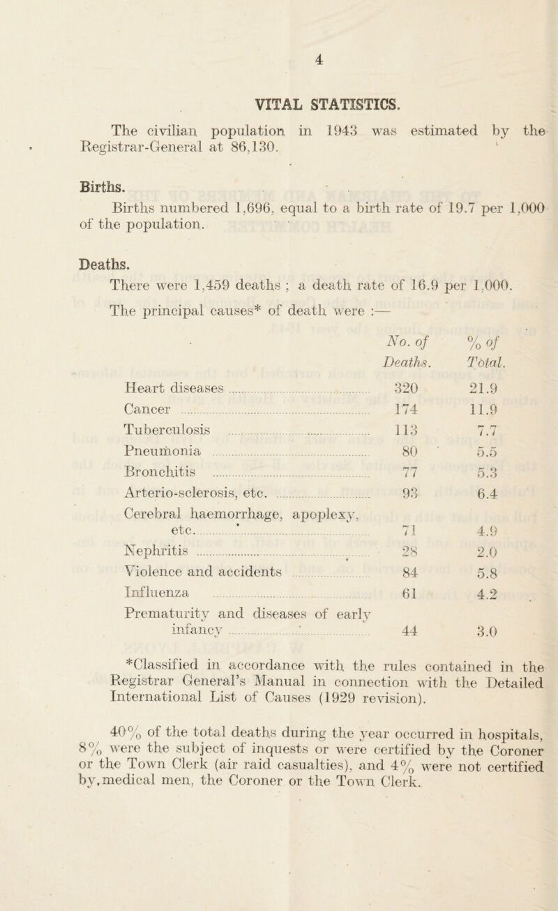 VITAL STATISTICS. The civilian population in 1943 was estimated by the Registrar-General at 86,130. ‘ Births. Births numbered 1,696, equal to a birth rate of 19.7 per 1,000 of the population. Deaths. There were 1,459 deaths ; a death rate of 16.9 per 1,000. The principal causes* of death were :— AM. of %«/ Deaths. Total. Heart diseases. . 320 21.9 Cancer . . 174 11.9 Tuberculosis . . 113 7.7 Pneumonia . . 80 ■ 5.5 Bronchitis . . 77 5.3 Arterio-sclerosis, etc. . 93 6.4 Cerebral haemorrhage, apoplexy. etc.*. 1 /I 4.9 Nephritis . • 2.0 Violence and accidents . . 84 5.8 Influenza .. 61 4.2 Prematurity and diseases of early infancv . . 44 3.0 *Classified in accordance with the rules contained in the Registrar General’s Manual in connection with the Detailed International List of Causes (1929 revision). 40% of the total deaths during the 3ear occurred in hospitals, 8% were the subject of inquests or were certified by the Coroner or the Town Clerk (air raid casualties), and 4% were not certified by. medical men, the Coroner or the Town Clerk.