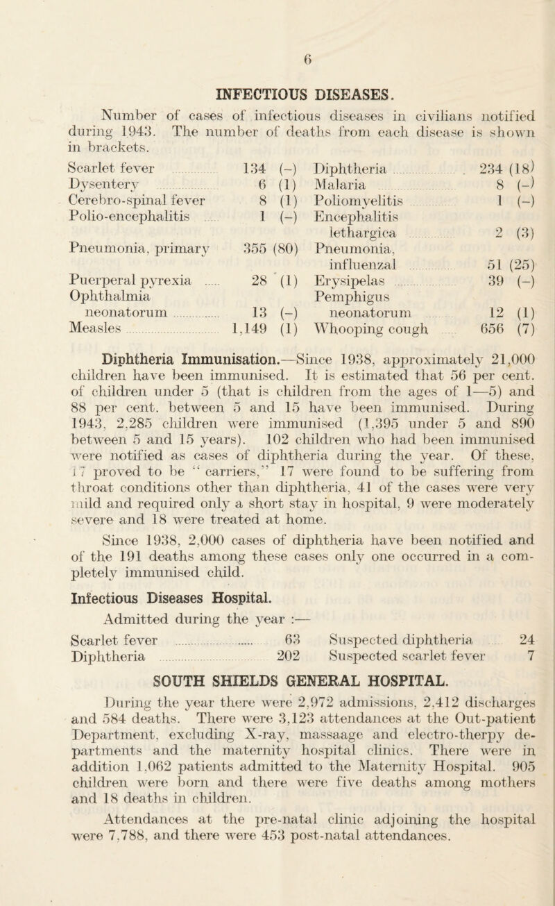 INFECTIOUS DISEASES. Number of cases of infectious diseases in civilians notified during 1943. The number of deaths from each disease is shown in brackets. Scarlet feAmr 134 (-) Diphtheria . 2:M (18) Dysentery 6 (1) Malaria . 8 (-) Cerebro-spinal fever 8 (1) Poliomvelitis 1 (-) Polio-encephalitis 1 (-) Encephalitis lethargica 2 (3) Pneumonia, primary 355 (80) Pneumonia, influenzal . 51 (25) Puerperal jDyrexia . Ophthalmia 28 (1) Erysipelas . Pemphigus 39 (-) neonatorum . 13 (-) neonatorum 12 (1) Measles. 1,149 (1) Whooping cough 656 (7) Diphtheria Immunisation.—Since 1938, approximately 21,000 children have been immunised. It is estimated that 56 per cent, of children under 5 (that is children from the ages of 1—5) and 88 per cent, between 5 and 15 have been immunised. During 1943, 2,285 children were immunised (1,395 under 5 and 890 betAveen 5 and 15 years). 102 children Avho had been immunised AA’ere notified as cases of diphtheria during the year. Of these, 17 proA'ed to be ‘‘ carriers,” 17 were found to be suffering from throat conditions other than diphtheria, 41 of the cases were very mild and required only a short stay in hospital, 9 were moderately severe and 18 were treated at home. Since 1938, 2,000 cases of diphtheria have been notified and of the 191 deaths among these cases only one occurred in a com¬ pletely immunised child. Infectious Diseases Hospital. Admitted during the year :— Scarlet fever . 63 Suspected diphtheria 24 Diphtheria 202 Suspected scarlet fever 7 SOUTH SHIELDS GENERAL HOSPITAL. During the year there were 2,972 admissions, 2,412 discharges and 584 deaths. There were 3,123 attendances at the Out-patient Department, excluding X-ray, massaage and electro-therpy de¬ partments and the maternity hospital clinics. There were in addition 1,062 patients admitted to the Maternity Hospital. 905 children were born and there were fiA^e deaths among mothers and 18 deaths in children. Attendances at the pre-natal clinic adjoining the hospital were 7,788, and there were 453 post-natal attendances.