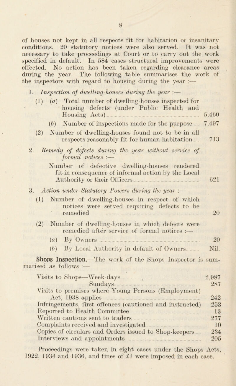 of houses not kept in all respects fit for habitation or insanitary conditions. 20 statutory notices were also served. It was not necessary to take proceedings at Court or to carry out the work specified in default. In 584 cases structural improvements were effected. No action has been taken regarding clearance areas during the year. The following table summarises the work of the inspectors with regard to housing during the year :— 1. Inspection of dwelling-houses during the year (1) (a) Total number of dwelling-houses inspected for housing defects (under Public Health and Housing Acts). . 5,460 (6) Number of inspections made for the purpose 7,497 (2) Number of dwelling-houses found not to be in all respects reasonably fit for human habitation 713 2. Remedy of defects during the year without service of formal notices :— Number of defective dwelling-houses rendered fit in consequence of informal action by the Local Authority or their Officers. 621 3. Action under Statutory Powers during the year :— (1) Number of dwelling-houses in respect of which notices were served requiring defects to be remedied 20 (2) Number of dwelling-houses in which defects were remedied after service of formal notices :— (a) By Owners . 20 (d) By Local Authority in default of Owners. Nil. Shops Inspection.—The work of the Shops Inspector is sum¬ marised as follows :— Visits to Shops—Week-days. 2,987 Sundays. 287 Visits to premises where Young Persons (Employment) Act, 1938 applies 242 Infringements, first offences (cautioned and instructed) 253 Reported to Health Committee . 13 Written cautions sent to traders 277 Complaints received and investigated 10 Copies of circulars and Orders issued to Shop-keepers 234 Interviews and appointments . 205 Proceedings were taken in eight cases under the Shops Acts, 1922, 1934 and 1936, and fines of £1 were imposed in each case.