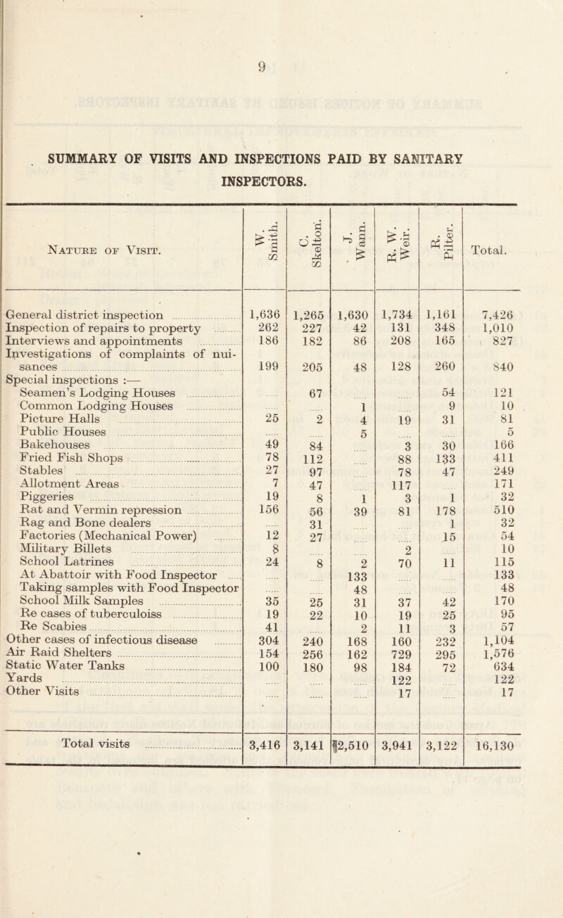 SUMMARY OF VISITS AND INSPECTIONS INSPECTORS. PAID BY SANITARY Nature of Visit. General district inspection . i Inspection of repairs to property . Interviews and appointments . Investigations of complaints of nui¬ sances . Special inspections :— Seamen’s Lodging Houses . Common Lodging Houses . Picture Halls . Public Houses . Bakehouses .. Fried Fish Shops . Stables . Allotment Areas . Piggeries .. Rat and Vermin repression. Rag and Bone dealers . Factories (Mechanical Power) . Military Billets . School Latrines . At Abattoir with Food Inspector . Taking samples with Food Inspector School Milk Samples . Re cases of tuberculoiss . Re Scabies. Other cases of infectious disease . Air Raid Shelters . Static Water Tanks . Yards . Other Visits . Total visits w. Smith. C. Skelton. d R. W. Weir. R. Filter. Total. 1,636 1,265 1,630 1,734 1,161 7,426 262 227 42 131 348 1,010 186 182 86 208 165 827 199 205 48 128 260 840 67 54 121 1 9 10 25 2 4 19 31 81 5 5 49 84 3 30 166 78 112 88 133 411 27 97 78 47 249 7 47 117 171 19 8 1 3 1 32 156 56 39 81 178 510 31 1 32 12 27 15 54 8 2 10 24 8 2 70 11 115 133 133 48 48 35 25 31 37 42 170 19 22 10 19 25 95 41 2 11 3 57 304 240 168 160 232 1,104 154 256 162 729 295 1,576 100 180 98 184 72 634 122 122 - 17 17 3,416 3,141 12,510 3,941 3,122 16,130