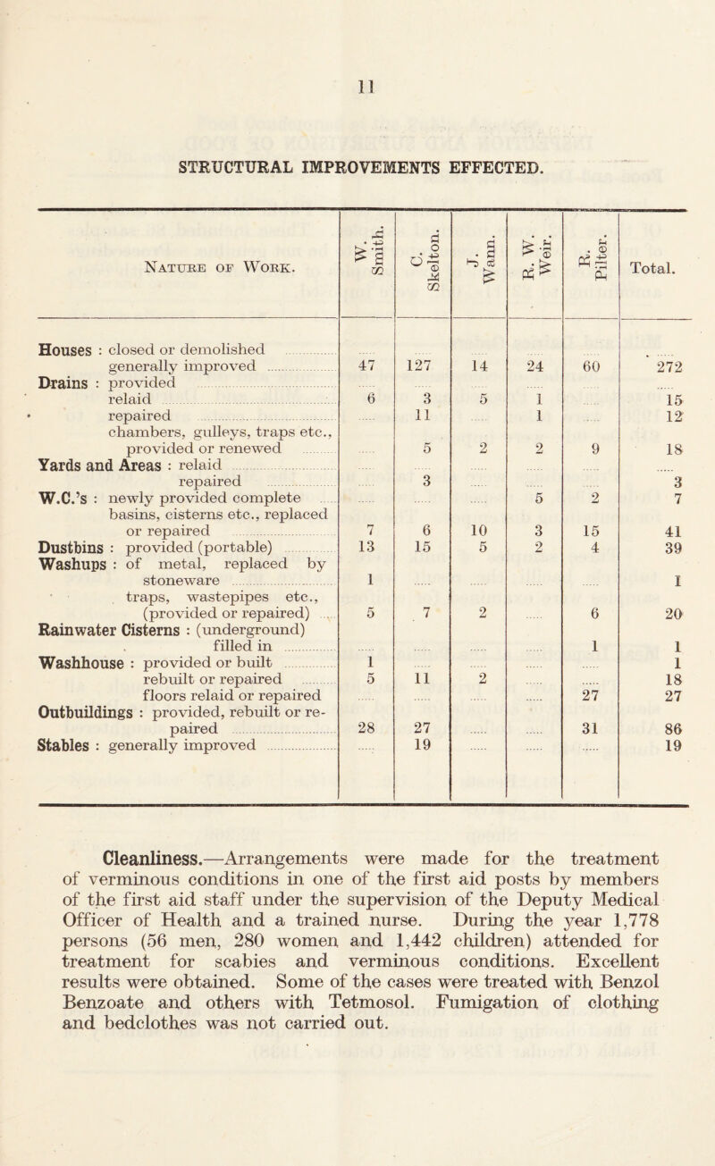 STRUCTURAL IMPROVEMENTS EFFECTED. Natuee of Work. W. Smith. C. Skelton. J. Wann. R. W. Weir. R. Filter. | Total. Houses : closed or demolished . generally improved . 47 127 14 24 60 ' 272 Drains • provided . relaid . 6 3 5 1 15 repaired . 11 1 12 chambers, gulleys, traps etc., provided or renewed 5 2 2 9 18 Yards and Areas : relaid repaired . 3 3 W.C.’s : newly provided complete 5 2 7 basins, cisterns etc., replaced or repaired 7 6 10 3 15 41 Dustbins: provided (portable) 13 15 5 2 4 39 Washups : of metal, replaced by stoneware . 1 I traps, wastepipes etc.. (provided or repaired) . 5 7 2 6 20 Rainwater Cisterns : (imderground) filled in .... 1 1 Washhouse : provided or built . 1 1 rebuilt or repaired 5 11 2 18 floors relaid or repaired 27 27 Outbuildings : provided, rebuilt or re- paired . 28 27 31 86 Stables : generally improved . 19 19 Cleanliness.—Arrangements were made for the treatment of verminous conditions in one of the first aid posts by members of the first aid staff under the supervision of the Deputy Medical Officer of Health and a trained nurse. During the year 1,778 persons (56 men, 280 women and 1,442 children) attended for treatment for scabies and verminous conditions. Excellent results were obtained. Some of the cases were treated with Benzol Benzoate and others with Tetmosol. Fumigation of clothing and bedclothes was not carried out.