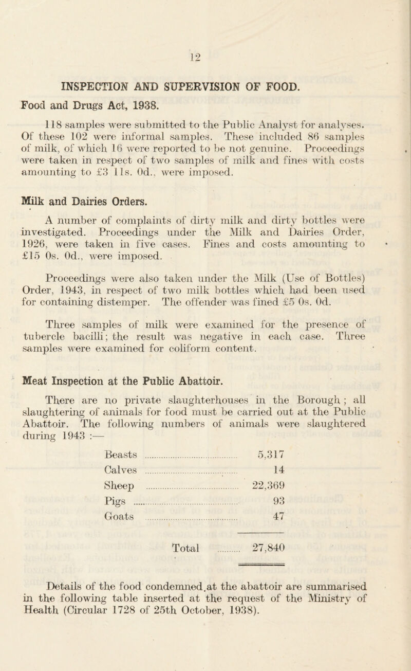 INSPECTION AND SUPERVISION OF FOOD. Food and Drugs Act, 1938. 118 samples were submitted to the Public Analyst for analyses. Of these 102 were informal samples. These included 86 samples of milk, of which 16 were reported to be not genuine. Proceedings were taken in respect of two samples of milk and fines with costs amounting to £3 11s. Od., were imposed. Milk and Dairies Orders. A number of complaints of dirty milk and dirty bottles were investigated. Proceedings under the Milk and Dairies Order, 1926, were taken in five cases. Fines and costs amounting to £15 Os. Od., were imposed. Proceedings were also taken under the Milk (Use of Bottles) Order, 1943, in respect of two milk bottles which had been used for containing distemper. The offender was fined £5 Os. Od. Three samples of milk were examined for the presence of tubercle bacilli; the result was negative in each case. Three samples were examined for coliform content. Meat Inspection at the Public Abattoir. There are no private slaughterhouses in the Borough ; all slaughtering of animals for food must be carried out at the Public Abattoir. The following numbers of animals were slaughtered during 1943 :— Beasts .... 5,317 Calves .... 14 Sheep .... . 22,369 Pigs . 93 Goats 47 Total . 27,840 Details of the food condemned.at the abattoir are summarised in the following table inserted at the request of the Ministry of Health (Circular 1728 of 25th October, 1938).