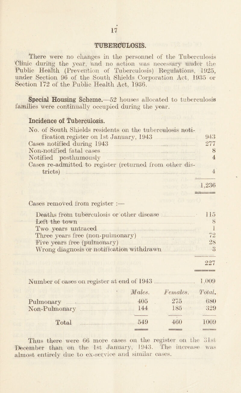 TUBERCULOSIS. There were no changes in the personnel of the Tuberculosis Clinic during the year, and no action was necessary under the Public Health (Prevention of Tuberculosis) Regulations, 1925, under Section 96 of the South Shields Corporation Act, 1985 or Section 172 of the Public Health Act, 1936. Special Housing Scheme.—52 houses allocated to tuberculosis families were continually occupied during the year. Incidence of Tuberculosis. No. of South Shields residents on the tuberculosis noti¬ fication register on 1st January, 1943 . 943 Cases notified during 1943 . 277 Non-notified fatal cases. 8 Notified posthumously . 4 Cases re-admitted to register (returned from other dis¬ tricts) . 4 1,236 Cases removed from register :— Deaths from tuberculosis or other disease. 115 Left the town. 8 Two years untraced . 1 Three years free (non-pulmonary) . 72 Five years free (pulmonary) . 28 Wrong diagnosis or notification withdrawn. 3 227 Number of cases on register at end of 1943 . 1,009 Males. Females. TotaL Pulmonary . 405 275 680 Non-Pulmonary . 144 185 329 Total . 549 460 1009 Thus there were 66 more cases on the register on the 31st December than on the 1st January, 1943. The increase was almost entirely due to ex-service and similar cases.