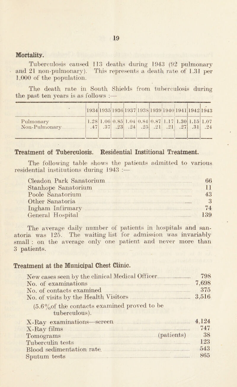 Mortality. Tuberculosis caused 113 deaths during 1943 (92 pulmonary and 21 non-pulnionary). This represents a death rate of 1.31 per 1,000 of the population. The death rate in South Shields from tuberculosis during the past ten years is as follows :— • 1934 1935 1936 1937 1938 1939 1940 1941 1942 1943 Pulmonary Non-Pulmonary. 1.28 .47 1.06 .37 0.85 .23 1.04 .24 0.84 .25 0.87 .21 1.17 .21 1.30 .27 1.15 .31 1.07 .24 Treatment of Tuberculosis. Residential Institional Treatment. The following table shows the patients admitted to various residential institutions during 1943 :— Cleadon Park Sanatorium. 66 Stanhope Sanatorium . 11 Poole Sanatorium 43 Other Sanatoria . 3 Ingham Infirmary . 74 General Hospital 139 The average daily number of patients in hospitals and san¬ atoria was 125. The waiting list for admission was invariably small : on the average only one patient and never more than 3 patients. Treatment at the Municipal Chest Clinic. New cases seen by the clinical Medical Officer. No. of examinations No. of contacts examined . No. of visits by the Health Visitors. (5.6%of the contacts examined proved to be tuberculous). X-Ray examinations—screen . X-Ray films . •• Tomograms (patients) Tuberculin tests Blood sedimentation rate.. Sputum tests . 798 7,698 375 3,516 4,124 747 38 123 543 865