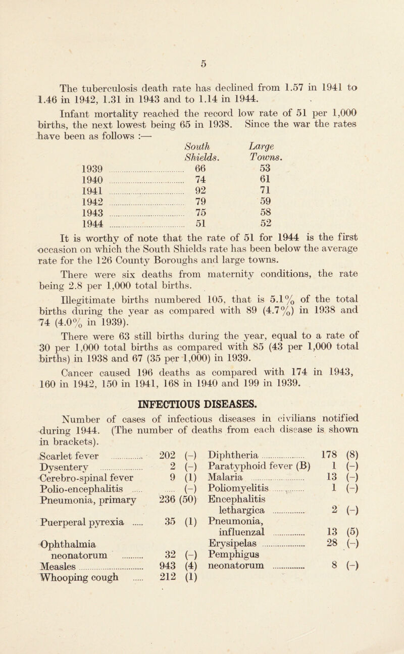 The tuberculosis death rate has declined from 1.57 in 1941 to 1.46 in 1942, 1.31 in 1943 and to 1.14 in 1944. Infant mortahty reached the record low rate of 51 per 1,000 births, the next lowest being 65 in 1938. Since the war the rates -have been as follows :— South Large Shields. Towns. 1939 . 66 53 1940 . 74 61 1941 . 92 71 1942 . 79 59 1943 . 75 58 1944 . 51 52 It is worthy of note that the rate of 51 for 1944 is the first occasion on which the South Shields rate has been below the average rate for the 126 County Boroughs and large towns. There were six deaths from maternity conditions, the rate being 2.8 per 1,000 total births. Illegitimate births numbered 105, that is 5.1% of the total births during the year as compared with 89 (4.7%) in 1938 and 74 (4.0% in 1939). There were 63 stiU births during the year, equal to a rate of 30 per 1,000 total births as compared with 85 (43 per 1,000 total births) in 1938 and 67 (35 per 1,000) in 1939. Cancer caused 196 deaths as compared with 174 in 1943, 160 in 1942, 150 in 1941, 168 in 1940 and 199 in 1939. INFECTIOUS DISEASES. Number of cases of infectious diseases in civilians notified during 1944. (The number of deaths from each disease is shown in brackets). Scarlet fever . 202 (-) Diphtheria. 178 (8) Dysentery . 2 (-) Paratyphoid fever (B) 1 H Cerebro-spinal fever 9 (1) Malaria . 13 (-) Poho-encephahtis . H Poliomyelitis.,. 1 (-) Pneumonia, primary 236 (50) Encephalitis lethargica . 2 H Puerperal p5n?exia . 35 (1) Pneumonia, influenzal .. 13 (5) Ophthalmia Erysipelas . 28 .(-) neonatorum . 32 (-) Pemphigus Measles. 943 (4) neonatorum . 8 {-) Whooping cough 212 (1)