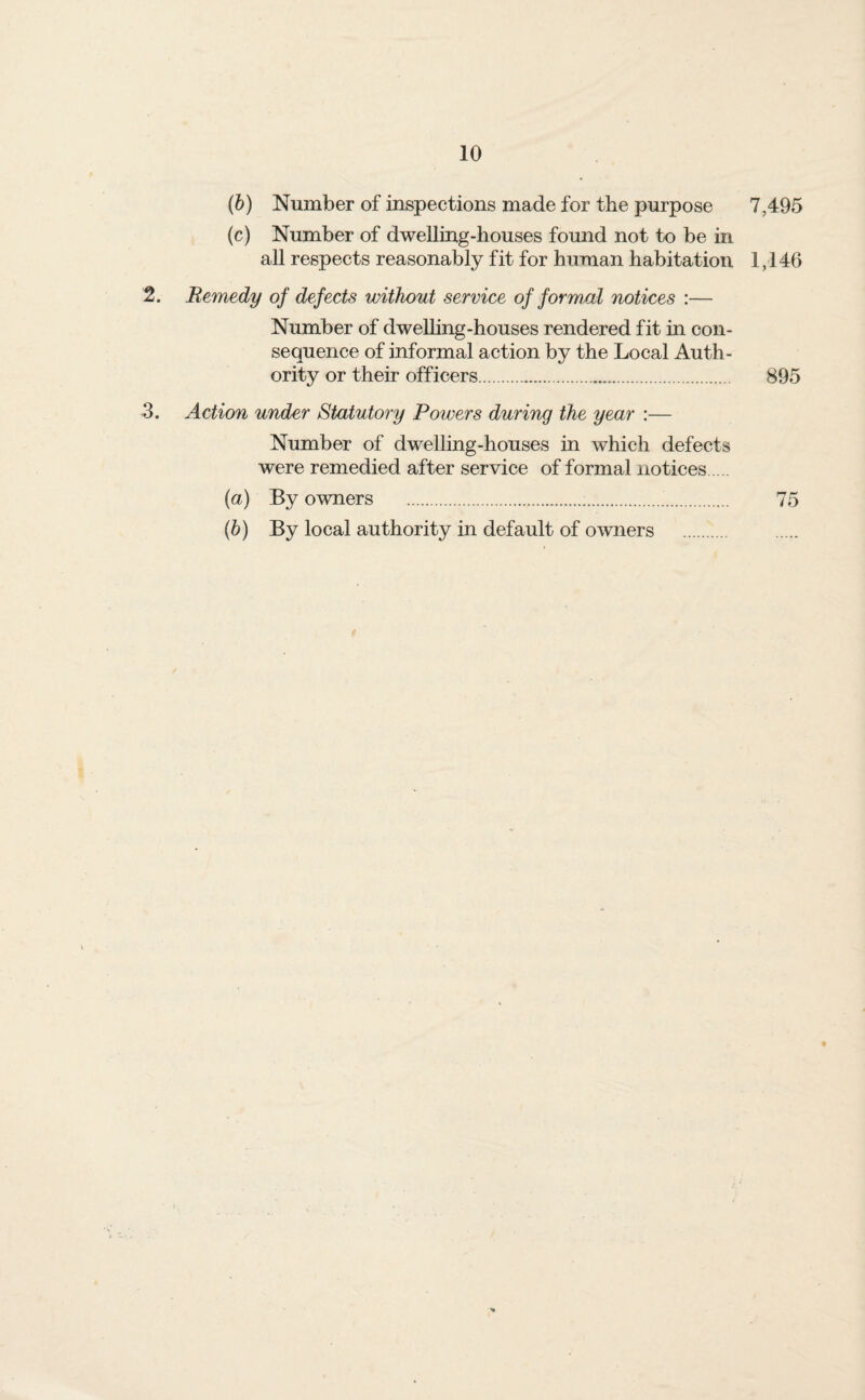 (6) Number of inspections made for the purpose 7,495 (c) Number of dwelling-houses found not to be in all respects reasonably fit for human habitation 1,146 2. Remedy of defects without service of form,al notices :— Number of dwelhng-houses rendered fit in con¬ sequence of informal action by the Local Auth¬ ority or their officers. 895 3. Action under Statutory Powers during the year :— Number of dwelling-houses in which defects were remedied after service of formal notices. {a) By owners ..... 75 (5) By local authority in default of owners .