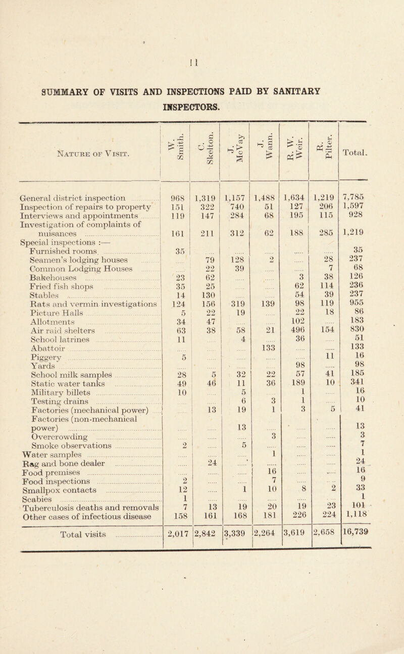 SUMMARY OF VISITS AND INSPECTIONS PAID BY SANITARY INSPECTORS. 1 Nature of Visit. ' i W. Smith. C. Skelton. J. McVay J. Wann. R. W. Weir. R. Filter. I Total. 1 General district inspection .! 968 1,319 1,157 1,488 1,634 1,219 7,785 Inspection of repairs to property ; 151 322 740 51 127 206 1,597 Interviews and appointments 119 147 284 68 195 115 928 Investigation of complaints of nuisances .! 161 211 312 62 188 285 1,219 Special inspections :— Furnished rooms . 35 35 Seamen’s lodging houses, .! 79 128 2 28 237 Common Lodging Houses . 22 39 7 68 Bakehouses . 23 62 3 38 126 Fried fish shops . 35 25 62 114 236 Stables . 14 130 54 39 237 Rats and vermin, investigations 124 156 319 139 98 119 955 Picture Halls . 5 22 19 22 18 86 Allotments 34 47 102 183 Air raid shelters ... 63 38 58 21 496 154 830 School latrines ... 11 4 36 51 Abattoir . 133 133 PisfDferv .. . 5 11 16 Yards . . . . 98 98 School milk samples. 28 5 32 22 57 41 185 Static water tanks . 49 46 11 36 189 10 341 Military billets .. 10 5 1 16 Testing drains . 6 3 1 10 Factories (mechanical power) . . 13 19 1 3 5 1 41 Factories (non-mechanical 1 ■ power) . ' 13 • 13 Overcrowding . 1 3 3 Smoke observations . 2 5 7 Water samples . 1 1 Rag and bone dealer 24 * 24 Food premises . 16 . 16 Food inspections . 2 7 9 Smallpox contacts . 12 1 10 8 2 33 Scabies .. ... . 1 1 Tuberculosis deaths and removals 7 13 19 20 19 23 101 ’ Other cases of infectious disease 158 161 168 181 226 224 1,118 Total visits . 2,017 j2,842 3,339 • 2,264 3,619 2,658 16,739