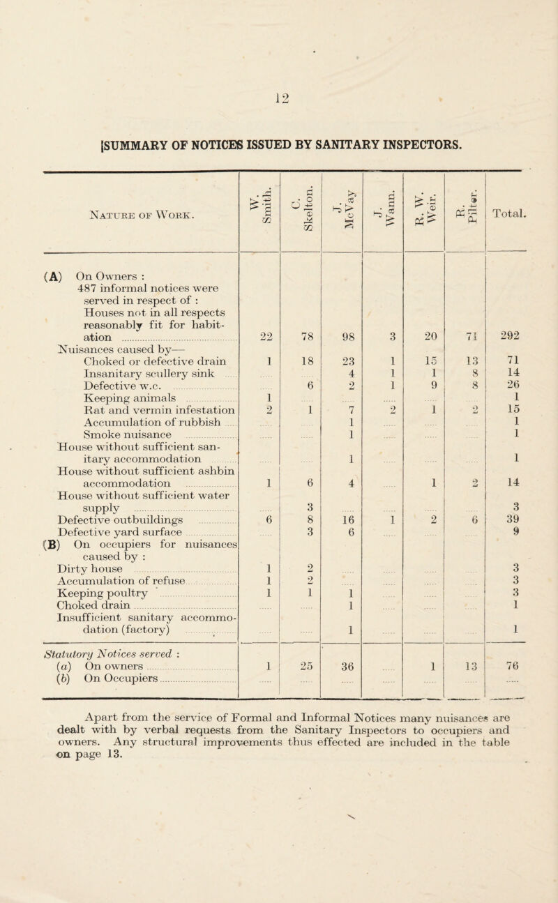 [SUMMARY OF NOTICES ISSUED BY SANITARY INSPECTORS. Nature of Work. (A) On Owners : 487 informal notices were served in respect of ; Houses not in all respects reasonably fit for habit¬ ation . Nuisances caused by— Choked or defective drain Insanitary scullery sink Defective w.c.. Keeping animals . Rat and vermin infestation Accumulation of rubbish. Smoke nuisance . House without sufficient san¬ itary accommodation House without sufficient ashbin accommodation . . House without sufficient water supply ._ . Defective outbuildings . Defective yard surface. (B) On occupiers for nuisances caused by : Dirty house . Accumulation of refuse Keeping poultry . Choked drain. Insufficient sanitary accommo¬ dation (factory) . Statutory Notices served : (а) On owners. (б) On Occupiers. w. Smith. C. Skelton. J. McVay J. Wann. R. W. Weir. • Total. 22 78 98 3 20 71 292 1 18 23 1 15 13 71 4 1 1 8 14 6 2 1 9 8 26 1 1 2 1 7 2 1 e 15 1 1 1 1 1 1 1 6 4 1 2 14 3 3 6 8 16 1 2 6 39 3 6 9 1 2 3 1 2 3 1 1 1 3 . 1 . 1 1 1 1 ... 25 36 1 13 76 Apart from the service of Formal and Informal Notices many nuisances are dealt with by verbal requests from the Sanitary Inspectors to occupiers and owners. Any structural improvements thus effected are included in the table on page 13.