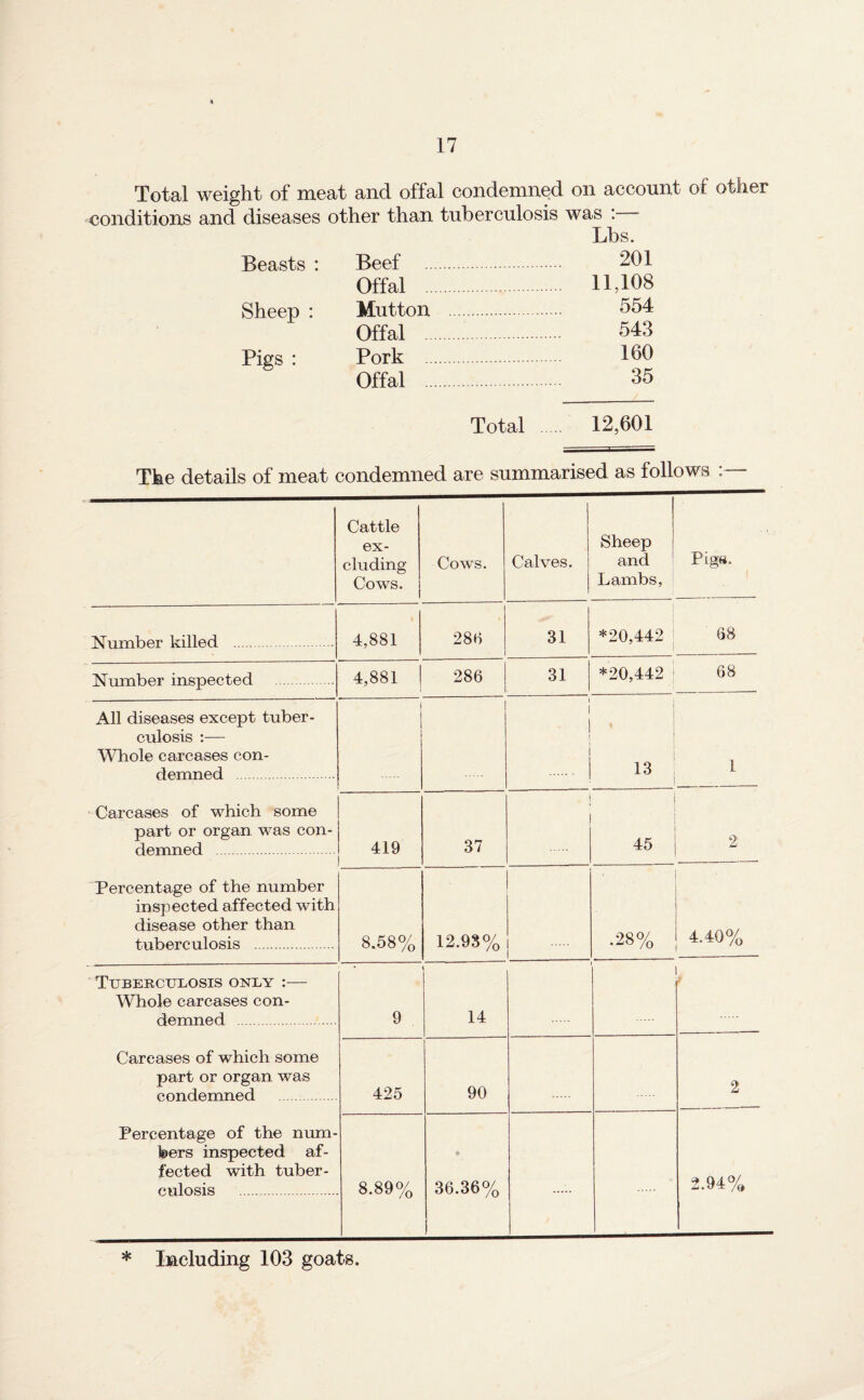 Total weight of meat and offal condemned on account of other conditions and diseases other than tuberculosis was : Lbs. Beasts : Beef 201 Offal . 11,108 Sheep : Mutton . 554 Offal . 543 Pigs : Pork . 100 Offal . 35 Total . 12,601 The details of meat condemned are summarised as follows : Cattle ex¬ cluding Cows. Cows. Calves. Sheep and Lambs, i Pigs. Number killed . 4,881 28B i 31 *20,442 68 Number inspected . 4,881 286 31 *20,442 68 All diseases except tuber¬ culosis :— Whole carcases con¬ demned . Carcases of which some part or organ was con¬ demned . Percentage of the number inspected affected with disease other than tuberculosis . ! i 1 1 1 I 1 . 1 13 1 419 37 ! ! 45 2 8.58% 12.98% .280/^ 4.40% Tuberculosis only :— ^Vhole carcases con¬ demned . Carcases of which some part or organ was condemned . Percentage of the num¬ bers inspected af¬ fected with tuber¬ culosis . • 9 14 . 425 90 2 8.89% 36.36% 2.94% * Including 103 goats.