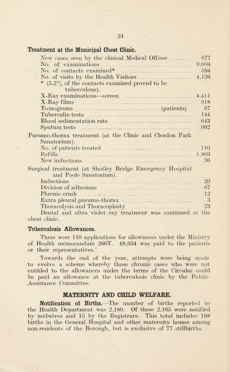 Treatment at the Municipal Chest Clinic. New cases seen by the clinical Medical Officer. 877 No. of examinations. 9,004 No. of contacts examined* . 594 No. of visits by the Health Visitors. 4,136 * (5.2% of the contacts examined proved to be tuberculous). X-Ray examinations—screen . 4,411 X-Ray films . 918 Tomograms.(patients) 67 Tuberculin tests . 144 Blood sedimentation rate . 643 Sputum tests . 992 Pneumo-thorax treatment (at the Clinic and Cleadon Park Sanatorium). No. of patients treated . . 110 Refills . 1,803 New inductions . 36 Surgical treatment (at Shotley Bridge Emergency Hospital and Poole Sanatorium). Inductions . 20 Division of adhesions . 67 Phrenic crush .J. 12 Extra pleural pneumo-thorax •. 3 Thoracolysis and Thoracoplasty . 23 Dental and ultra violet ray treatment was continued at the chest clinic. Tuberculosis Allowances. There were 110 applications for allowances under the Ministry of Health memorandum 266T. £8,934 was paid to the patients or their representatives. Towards the end of the year, attempts were being made to evolve a scheme whereby those chronic cases who were not entitled to the allowances under the terms of the Circular could be paid an allowance at the tuberculosis clinic by the Public Assistance Committee. MATERNITY AND CHILD WELFARE. Notification of Births.^—^The number of births reported to the Health Department was 2,180. Of these 2,165 were notified by midwives and 15 by the Registrars: This total includes 168 births in the General Hospital and other maternity homes among non-residents of the Borough, but is exclusive of 77 stillbirths.