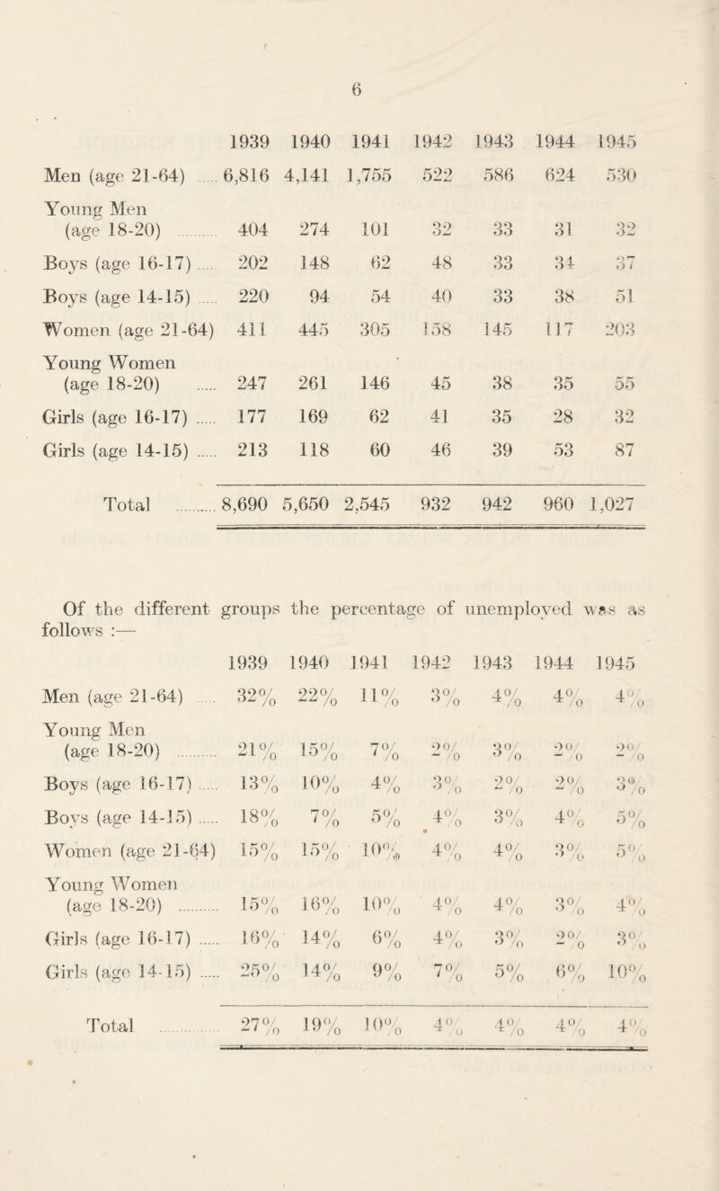 / 6 1939 1940 1941 1942 1943 1944 1945 Men (age 21-64) . 6,816 4,141 1,755 522 586 624 530 Young Men (age 18-20) . 404 274 101 32 33 31 32 Boys (age 16-17) .... 202 148 62 48 33 34 37 Boys (aee 14-15) . 220 94 54 40 33 38 51 Women (age 21-64) 411 445 305 158 145 117 203 Young Women (age 18-20) 247 261 146 45 38 35 55 Girls (age 16-17) . 177 169 62 41 35 28 O-Aw Girls (age 14-15) . 213 118 60 46 39 53 87 Total . 8,690 5,650 2,545 932 942 960 1,027 Of the different follows :— groups the percentage of unemployed w?s as 1939 1940 1941 1942 1943 1944 1945 Men (age 21-64) . 32% 22 11% Zo 4% 4% 4^' Young Men (age 18-20) . 91 0/ /o 15% 7% 9 0/ “ Zo 3% 00/ - 0 uo/ - 0 Boys (age 16-17). 13% 10% 4% %-;> 90/ ^ .0 90. “ /o 9 /O Bovs (age 14-15). 18°(. 70/ 5% 4% • 3 0/ 9 ,/o 4.0' ^ 0 .70/ 9,0 Women (age 21-64) 15% 15% 10% 4% 40/ ^ ,0 •^0/ 9 0 9 0 Young Women (age 18-20) . 15% 10% 10% ' 4% 4% 00 0 40/ Girls (age 16-17) . !-«%■ 14% 6% 4% 3%> 0 0.' - 0 30;. Girls (ago 14-15) . •1^0/ 14% 9% 70/ * .0 30Z 9 Zo . 5% 10% Total 970/ ' /O 10% 1 (»% 4^ - ^ u 4 0 / O 4.0/ ^ 0 4'',,