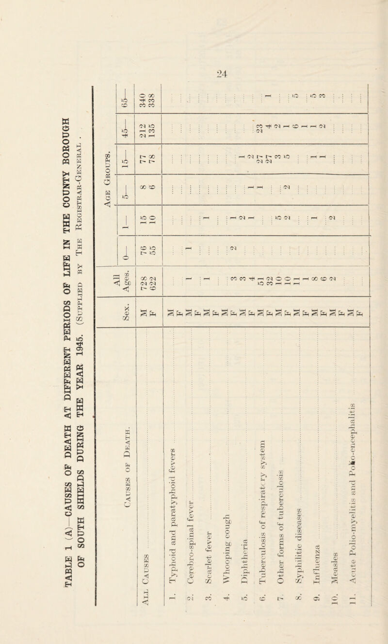 TABLE 1 (A)—CAUSES OF DEATH AT DIFFERENT PERIODS OF LIFE IN THE COUNTY BOROUGH OF SOUTH SHIELDS DURING THE YEAR 1945. (Supplied by The Registrar-General . 24 r—I CO oi i-H CO I—* p-H p? lO 1 rM 03 rM © < jr—j ;i—( jCCCCTti^CNOOi—f'—*GOCOC^ Sex. S H S Q 05 W 03 P o 05 P o p p 03 0) >■ Cm cC f-i C3 Ph P Ph Pi o > £ Cm P 'Ph X I o Ch ^ r- P D o O! Ch P P Cm CC Cj y:i o o b£j P ■pH o o Oh r' ID P <D 4^ cc Pi cc Pi 40 03 03 ^H Cm O tj: S o o tH D m 'a: C c; ;h Op o C ?-( cS Ch Oj 03 0) 03 P 03 O i>i X P tSJ P p 03 © © M- 03 (E © © o 'JH o Ph 03 © Pi r- P o 'o p <