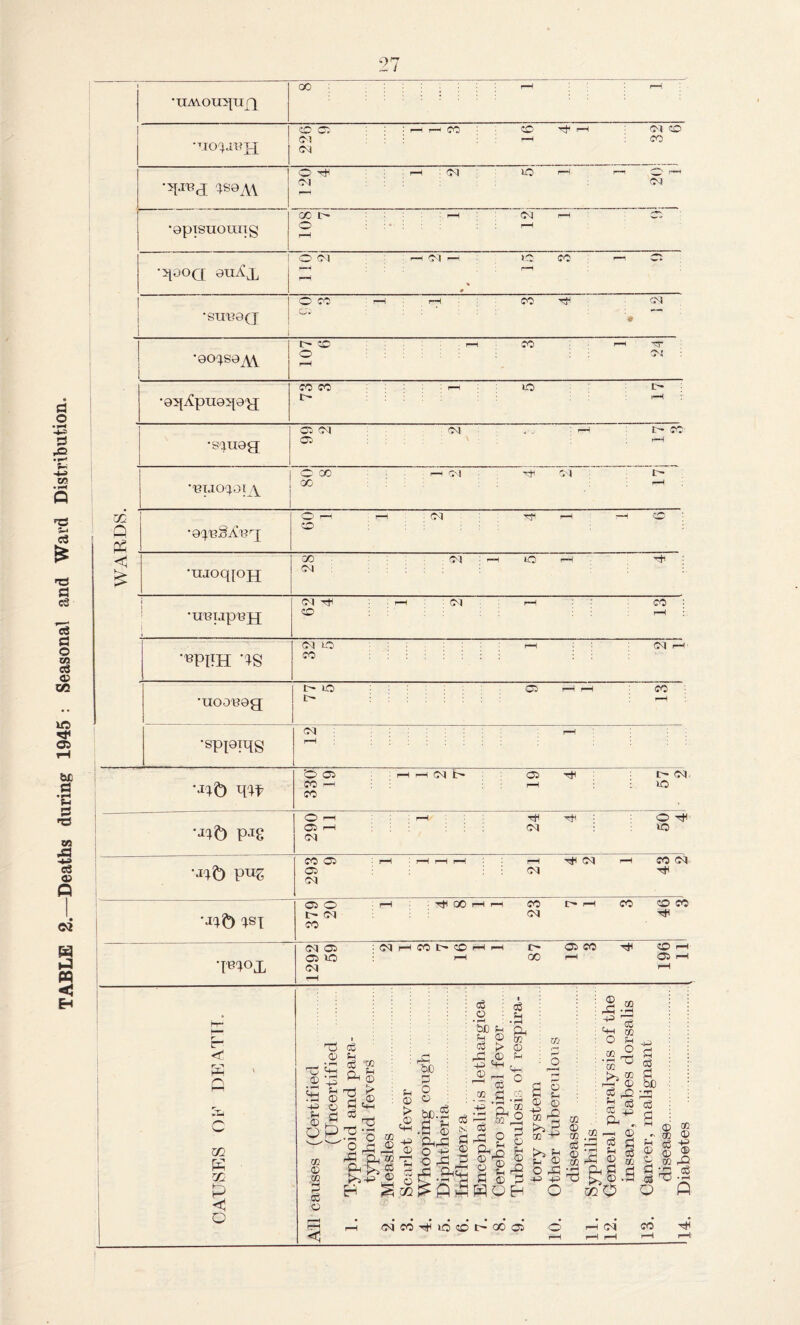 TABLE 2.—Deaths during 1945 : Seasonal and Ward Distribution. 'UAvom^TijX j 20 ; •5I.rex 1S9AV j ’©pTSXIOUlIg 00 ■0 '.'. p-«H 09 1—H * # i ■sm^0Q ’• •Qoc^se^ 0 •9:^^pu9:^{9y^ rH ■'niiQQ 0 ov) 09 ■■ I— oc •'BTJOaoi A ■ 0 CO 00 01 29 oT” wmm. 0 r-H 3© •TiJoq[ojj 28 ' 'u^up^jj i 01 0 : ^ : 09 r-H CO rH •'BPITH ’IS oq LO CO 09 r-4 •U0999g I—H •spi9Tqg (Csj ; rH ...... •Jib w 330’ 19 ■ 03 C- 09 »o •Jib pjg 290 11 . r™i 09 Hj-i : 0 10 •Jib pji^ 293 9 ^ rH • ^H 09 09 CO 09. •Jib isi 1 379 20 00 ^ CO I> rH CO 30 CO (M 03 03 10 :0<li-HC0I>COrHi—l l> GO 0^ 00 CO rH 0 TBc^ox r- m K ^ji P <3 o : ■ 2 : ^ . - ‘P-f SJO f-( CL ; © ro 03 > ® <L f-* 54-, -2-^0 ffi .-S 04 S S ^ ^ O 0 +i Ph-o *^>^2 0 (I) o 44. © Oh o ^ O ^ S'© § '■&= g &•§ PLHOB Uj r~* o I ^■ © © -+^ n CO >> f-t P © O rO 4^ -P o © -0 -p 4h o CO CO CO o2 CO P O Tj 4-' P CO 03 00 0 . © biD  rO L5 ^ c3 1X4^^ © 0 o3 © 0 c3 P © oj 2 m ■ H -JO <?Qf0'>!5H»O(X)C'Q0Oi t>, ©.; 3 03 02 0 0 r-< 09 CO rH 1—H rH 14. Diabetes