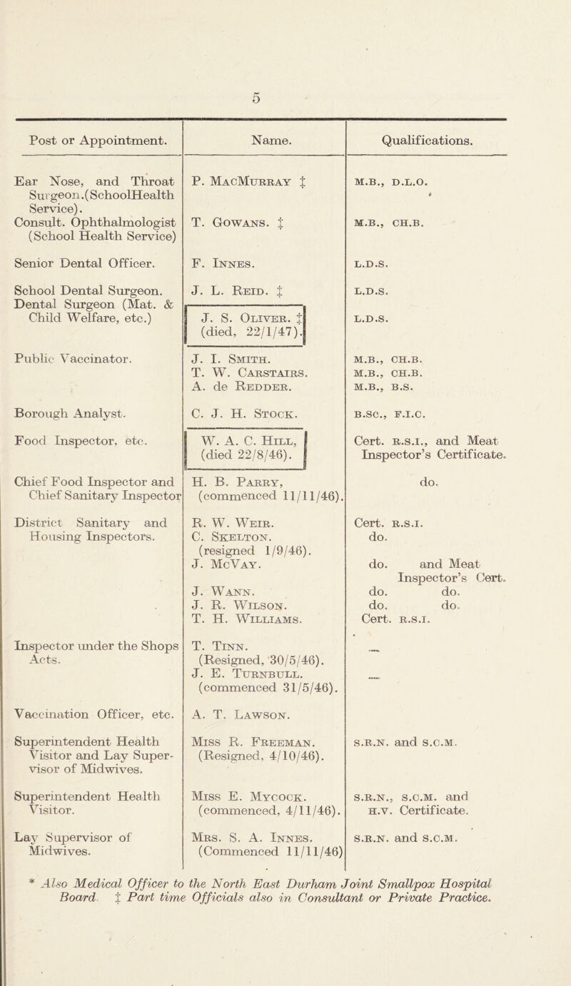 Post or Appointment. Name. Qualifications. Ear Nose, and Throat Surgeon. (SchoolHealth Service). Consult. Ophthalmologist (School Health Service) P. MacMurray i T. Go WANS. % M.B., D.L.O. t M.B., CH.B. Senior Dental Officer. F. Innes. L.D.S. School Dental Surgeon. Dental Surgeon (Mat. & Child Welfare, etc.) J. L. Reid. J L.D.S. J. S. Oliver. t\ (died, 22/1/47)', L.D.S. Public Vaccinator. J. I. Smith. T. W. Carstairs. A. de Redder. M.B., CH.B. M.B., CH.B. M.B., B.S. Borough Analyst. C. J. H. Stock. B.SC., E.I.C. Food Inspector, etc. W. A. C. Hill, 1 (died 22/8/46). J Cert, r.s.i., and Meat Inspector’s Certificate, Chief Food Inspector and Chief Sanitary Inspector H. B. Parry, (commenced 11/11/46). do. District Sanitary and Housing Inspectors. R. W. Weir. C. Skelton. (resigned 1/9/46). J. McVay. J. Wann. J. R. Wilson. T. H. Williams. Cert, r.s.i. do. do. and Meat Inspector’s Cert,, do. do. do. do. Cert, r.s.i. Inspector under the Shops Acts. T. Tinn. (Resigned, 30/5/46). J. E. Turnbull. (commenced 31/5/46). Vaccination Officer, etc. A. T. Lawson. Superintendent Health Visitor and Lay Super¬ visor of Midwives. Miss R. Freeman. (Resigned, 4/10/46). s.r.n. and s.c.m. Superintendent Health Visitor. Miss E. Mycock. (commenced, 4/11/46). s.r.n., s.c.m. and h.v. Certificate. Lay Supervisor of Midwives. Mrs. S. A. Innes. (Commenced 11/11/46) s.r.n. and s.c.m. * Also Medical Officer to the North East Durham Joint Smallpox Hospital Board t Part time Officials also in Consultant or Private Practice.