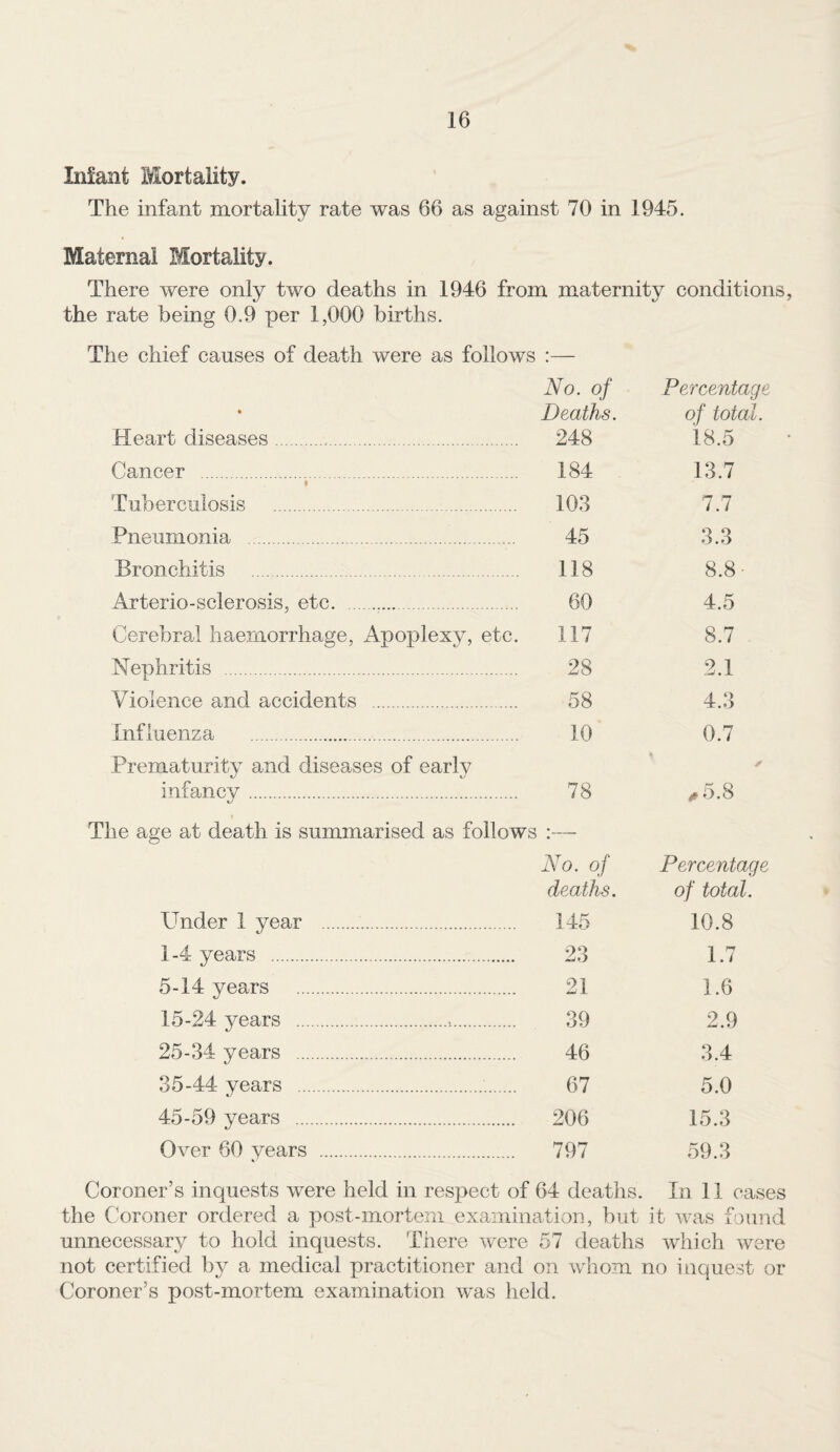 Infant Mortality. The infant mortality rate was 66 as against 70 in 1945. Maternal Mortality. There were only two deaths in 1946 from maternity conditions, the rate being 0.9 per 1,000 births. The chief causes of death were as follows :— No. of • Deaths. 248 184 103 45 118 60 117 28 58 10 78 Under 1 year . No. of deaths. . 145 1 -4 years . . 23 5-14 years . . 21 15-24 years . .,. 39 25-34 years . . 46 35-44 years . . 67 45-59 years . . 206 Over 60 years . . 797 Heart diseases. Cancer . • Tuberculosis . Pneumonia .. Bronchitis . Arterio-sclerosis, etc.. Cerebral haemorrhage, Apoplexy, etc. Nephritis . Violence and accidents . Influenza . Prematurity and diseases of early infancy. The age at death is summarised as follows Percentage of total. 18.5 13.7 7.7 3.3 8.8- 4.5 8.7 2.1 4.3 0.7 ✓ 5.8 Percentage of total. 10.8 1.7 1.6 2.9 3.4 5.0 15.3 59.3 Coroner’s inquests were held in respect of 64 deaths. In 11 cases the Coroner ordered a post-mortem examination, but it was found unnecessary to hold inquests. There were 57 deaths which were not certified by a medical practitioner and on whom no inquest or Coroner’s post-mortem examination was held.