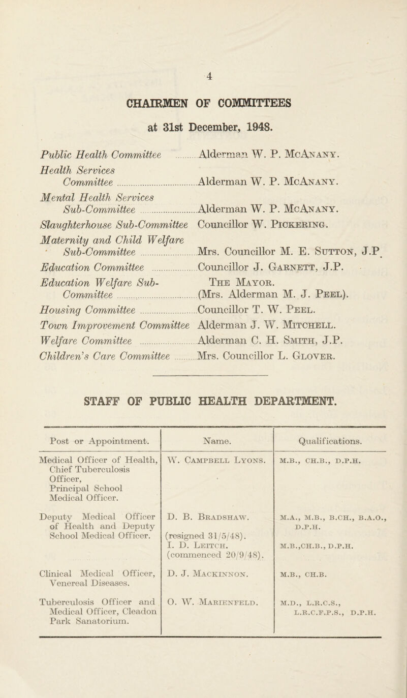 CHAIR3VIEN OF COMMITTEES at 31st December, 1948. Public Health Committee .AMerma^i W. P. McAnany. Health Services Committee.Alderman W. P. Me An any. Mental Health Services Sub-Committee .Alderman W. P. McAnany. Slaughterhouse Sub-Committee Councillor W. Pickering. Maternity and Child Welfare Sub-Committee .Mrs. Councillor M. E. Sijtton, J.P^ Education Committee .Councillor J. Garnett, J.P. Education Welfare Sub- The Mayor. Committee..(Mrs. Alderman M. J. Peel). Housing Committee.Councillor T. W. Peel. Town Improvement Committee Alderman J. W. Mitchell. Welfare Committee .Alderman C. H. Smith, J.P. Childrens Care Committee .Mrs. Councillor L. Glover. STAFF OF PUBLIC HEALTH DEPARTMENT. Post or Appointment. Name, Qualifications. Medical Officer of Health, Chief Tuberculosis Officer, Principal School Medical Officer. W. Campbell Lyons. M.B., CH.B., D.P.H. Deputy Medical Officer of Health and Deputy School Medical Officer. D. B. Bradshaw. (resigned 31/5/48). I. D. Leitch. (commenced 20/9/48). M.A., M.B., B.CH., B.A.O., D.P.H. M.B.,CH.B., D.P.H. Clinical Medical Officer, Venereal Diseases. D. J. Mackinnon. M.B., CH.B. Tuberculosis Officer and Medical Officer, Cleadon Park Sanatorium. 0. W. Marienfeld. M.D., L.R.C.S., L.R.C.F.P.S., D.P.H,