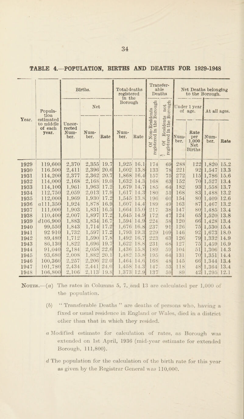 TABLE 4.—POPULATION, BIRTHS AND DEATHS FOR 1929-1948 Year. Popula¬ tion estimated to middle of each year. Births. Total deaths registered in the Borough Transfer¬ able Deaths Net Deaths belonging to the Borough. Uncor¬ rected Num¬ ber. Net Of Non-Residents registered in the Borough j Of Residents not registered in the Borough Under 1 year of age. At all ages. Num¬ ber. Rate Num¬ ber. Rate Num¬ ber. Rate per 1,000 Net Births Num¬ ber. Rate 1929 119,600 2,370 2,355 19.7 1,925 16.1 174 69 288 122 1,820 15.2 1930 116.500 2,411 2,396 20.6 1,602 13.8 133 78 221 92 1,547 13.3 1931 114,200 2,377 2,362 20.7 1,868 16.4 157 75 272 115 1,786 15.6 1932 114,000 2,168 2,168 19.0 1,632 14.3 168 63 152 70 1,527 13.4 1933 114,100 1,961 1,963 17.2 1,679 14.7 185 64 182 93 1,558 13.7 1934 112,750 2,059 2,013 17.9 1,617 14.3 180 51 168 83 1,488 13.2 1935 112,000 1,969 1,930 17.2 1,545 13.8 196 60 154 80 1,409 12.6 1936 alll,350 1,924 1,878 16.9 1,607 14.4 189 49 163 87 1,467 13.2 1937 111,000 1,903 1,831 16.5 1,664 15.0 217 38 147 80 1,485 13.4 1938 110,400 2,007 1,897 17.2 1,645 14.9 172 47 124 65 1,520 13.8 1939 dl06,900 1,883 1,834 16.7 1,594 14.9 224 58 120 66 1,428 13.4 1940 99,550 1,843 1,714 17.2 1,676 16.8 237 91 126 75 1,530 15.4 1941 92 910 1,732 1,597 17.2 1,793 19.3 229 109 146 92 1,673 18.0 1942 89,480 1,712 1,590 17.8 1,492 16.7 223 63 126 79 1,332 14.9 1943 86,130 1,822 1,696 19.7 1,622 18.8 231 68 127 75 1,459 16.9 1944 91,040 2,184 2,058 22.6 1,436 15.8 189 59 104 51 1,306 14.3 1945 93,680 2,008 1,882 20.1 1,482 ] 5.8 195 64 131 70 1,351 14.4 1946 100,360 2,257 2,206 22,0 1,464 14.6S 168 48 145 66 1,344 13.4 1947 101,780 2,434 2,441 24.0 1,458 14.3 147 53 118 48 1,364 13.4 1948 106,800 2,106 2,113 19.8 1,373 12.9 137 59 89 42 1,295 12.1 Notes.—(a) The rates in Columns 5, 7, and. 13 are calculated per 1,000 of the population. (6) “ Transferable Deaths ” are deaths of persons who, having a fixed or usual residence in England or Wales, died in a district other than that in which they resided. a Modified estimate for calculation of rates, as Borough was extended on 1st April, 193G (mid-j^ear estimate for extended Borough, 111,800). d The population for the calculation of the birth rate for this year as given by the Registrar General vas 110,000.