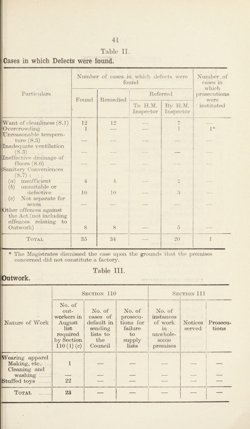 Table II. Cases in which Defects were found. Nmnber of cases in which defects were found Number of cases in which prosecutions were instituted Particulars F ound Remedied Referred To H.M. Inspector By H.M. Inspector Want of cleanliness (S.l) 12 12 __ 7 _ Overcrowding . 1 —■ --- 1 1* Unreasonable tempera¬ ture (S.3) . Inadequate ventilation (S.3) .. Ineffective drainage of floors (S.6) . Sanitarv Conveniences (S.7) : (a) insufficient . 4 4 9 (b) unsuitable or defective . 10 10 5 (c) Not separate for sexes .. Other offences against the Act (not including offences relating to Outwork) . 8 8 5 Total . 35 34 —■ 20 1 * The Magistrates dismissed the case upon the grounds that the premises concerned did not constitute a factory. Outwork. Table III. Nature of Work Section 110 Sb( 3TION 111 No. of out¬ workers in August list required by Section 110(1) (c) No. of cases of default in sending lists to the Council No. of prosecu¬ tions for failure to supply lists No. of instances of work in unwhole¬ some premises Notices served Prosecu¬ tions Wearing apparel Making, etc. . 1 — — — —■ — Cleaning and washing . — — — — — — Stuffed toys . 22 — — -- -- ~ Total . 23 — — — — —