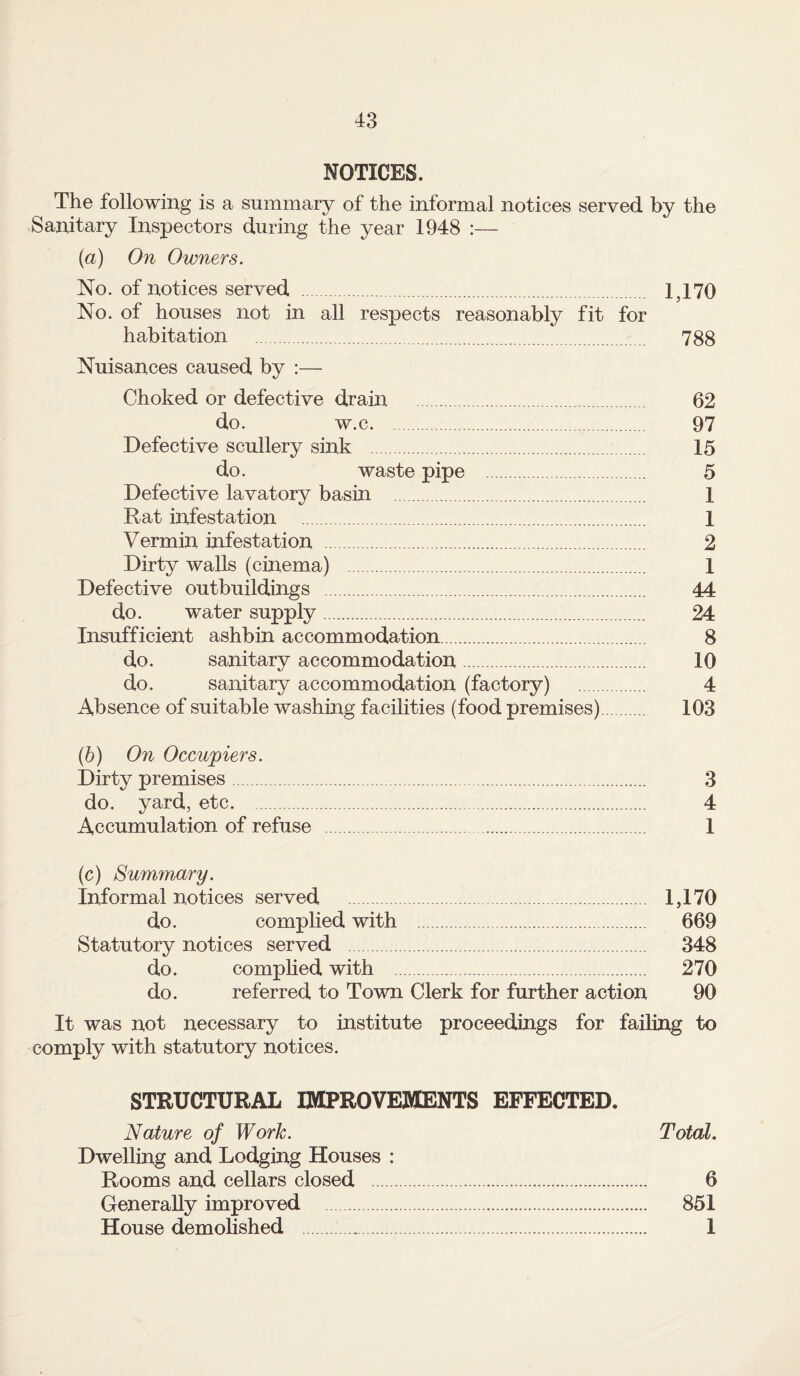 NOTICES. The following is a summary of the informal notices served by the Sanitary Inspectors during the year 1948 :— {a) On Owners. No. of notices served . 1,170 No. of houses not in all respects reasonably fit for habitation 788 Nuisances caused by :— Choked or defective drain . 62 do. w.c. . 97 Defective scullery sink . 15 do. waste pipe . 5 Defective lavatory basin . 1 Rat infestation . 1 Vermin infestation . 2 Dirty walls (cinema) . 1 Defective outbuildings . 44 do. water supply. 24 Insufficient ashbin accommodation. 8 do. sanitary accommodation. 10 do. sanitary accommodation (factory) 4 Absence of suitable washing facilities (food premises). 103 (6) On Occujpiers. Dirty premises. 3 do. yard, etc. . 4 Accumulation of refuse . 1 (c) Summary. Informal notices served . 1,170 do. complied with . 669 Statutory notices served . 348 do. comphed with . 270 do. referred to Town Clerk for further action 90 It was not necessary to institute proceedings for failing to comply with statutory notices. STRUCTURAL IMPROVEIflENTS EFFECTED. Nature of Work. Total, Dwelling and Lodging Houses : Rooms and cellars closed . 6 Generally improved . 851 House demolished . 1