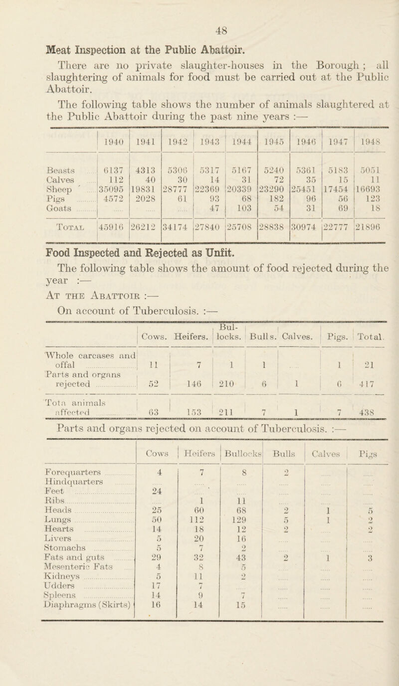 Meat Inspection at the Public Abattoir. There are no private slaughter-houses in the Borough ; all slaughtering of animals for food must be carried out at the Public Abattoir. The following table shows the number of animals slaughtered at the Public Abattoir during the past nine years :— 1940 1941 1942 1943 1944 1945 1946 1947 1948 Beasts 0137 4313 5306 5317 5167 5240 5361 5183 5051 Calves 112 40 30 14 31 72 35 15 11 Sheep 35095 19831 28777 22369 20339 23290 25451 17454 16693 Pigs . 4572 2028 61 93 68 182 96 56 123 Goats . 47 103 54 31 69 18 Total 45916 26212 34174 27840 25708 28838 30974 22777 21896 Food Inspected and Rejected as Unfit. The following table shows the amount of food rejected during the year :— At the Abattoir On account of Tuberculosis. :— AVhole carcases and offal . 11 7 1 ’ 1 1 ! 1 I 21 Parts and organs rejected . 52 146 1 210 6 1 i 6 417 Tot a animals affected . 63 153 i 211 7 1 ' 7 438 Parts and organs rejected on account of Tuberculosis. :— Cows Heifers Bullocks Bulls Calves Pigs Forequarters . 4 7 8 O Hindquarters F eet . 24 ‘ Ribs.. 1 11 . Heads. 25 60 68 2 1 5 Lungs . 50 112 129 5 1 2 Hearts . 14 18 12 2 •> Livers. 5 20 16 Stomachs . 5 7 2 Fats and guts 29 32 43 2 1 3 Mesenteri c F ats 4 8 5 Kidneys . 5 11 o Udders . 17 Spleens 14 9 7 Diaphragms (Skirts) 16 14 15