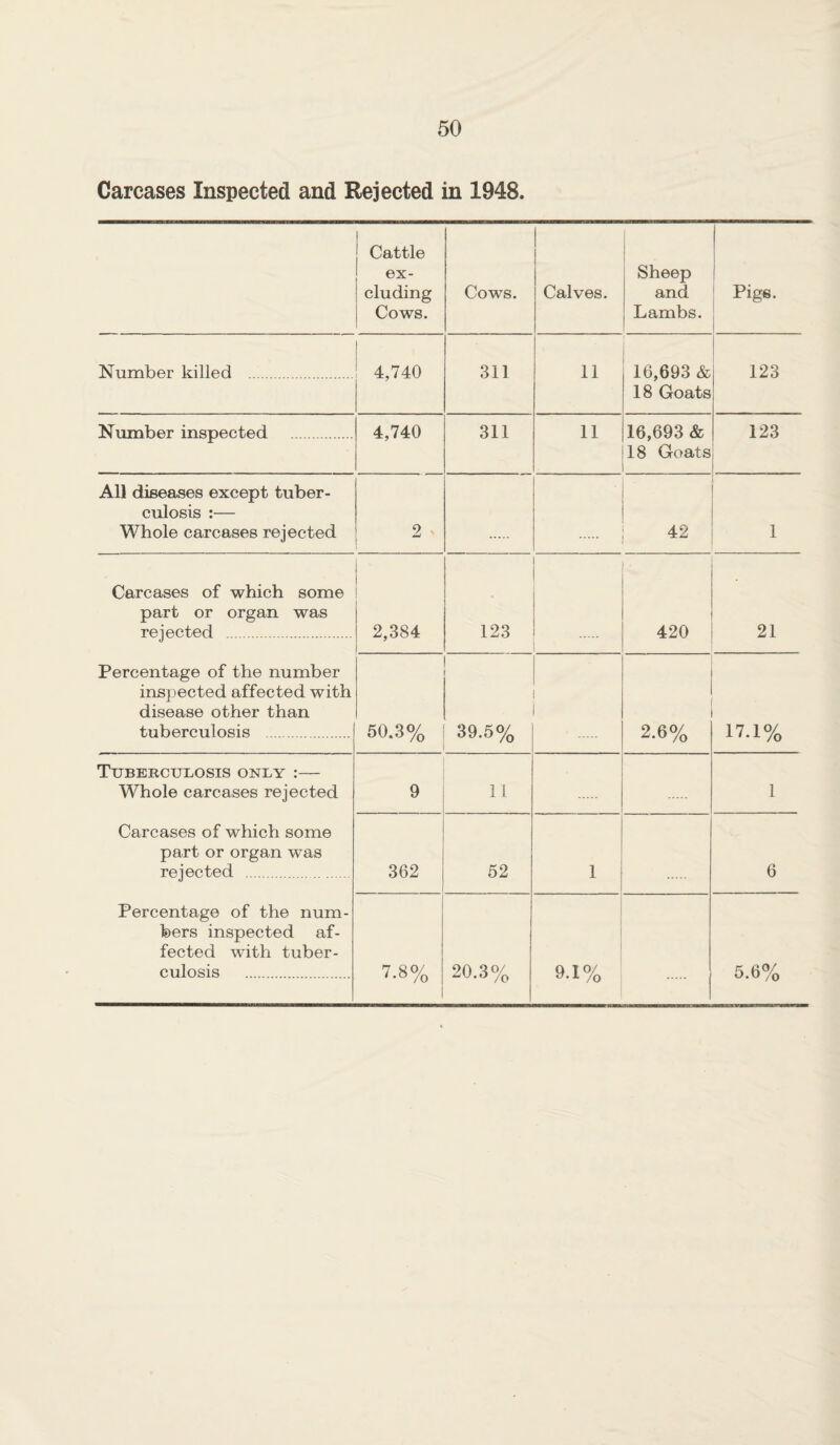 Carcases Inspected and Rejected in 1948. 1 j Cattle ex¬ cluding Cows. Cows. Calves. Sheep and Lambs. Pigs. Number killed . 4,740 311 11 16,693 & 18 Goats 123 Number inspected . 4,740 311 11 16,693 & 18 Goats 123 All diseases except tuber¬ culosis :— Whole carcases rejected 2 ' 42 1 Carcases of which some part or organ was rejected . Percentage of the number inspected affected with disease other than tuberculosis . 2,384 123 420 21 50.3% 39.5% 2.6% 17.1% Tuberculosis only :— Whole carcases rejected Carcases of which some part or organ was rejected . Percentage of the num¬ bers inspected af¬ fected with tuber¬ culosis . 9 11 1 362 52 1 6 7.8% CO o' 9.1% 5.6%