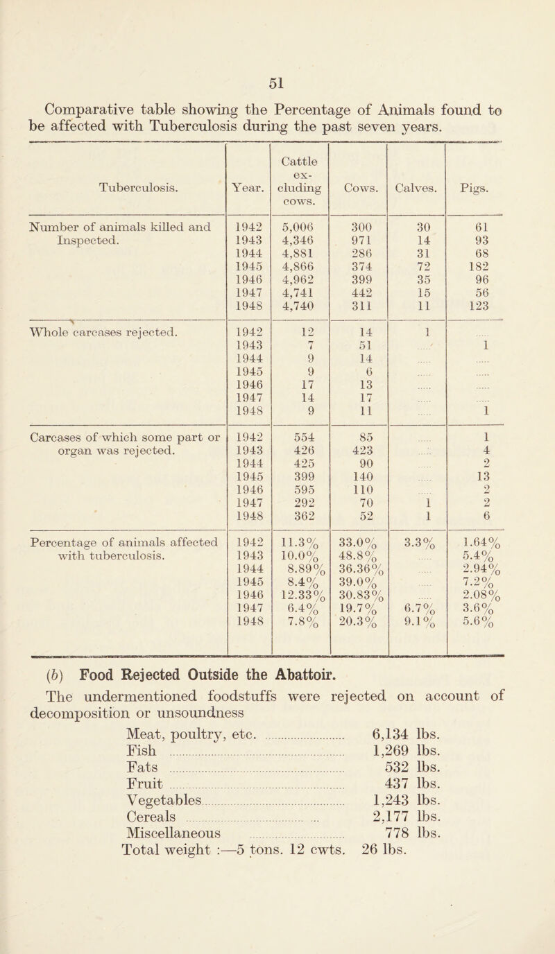 Comparative table showing the Percentage of Animals found to be affected with Tuberculosis during the past seven years. Cattle ex- Tuberculosis. Year. eluding Cows. Calves. Pigs. cows. Number of animals killed and 1942 5,006 300 30 61 Inspected. 1943 4,346 971 14 93 1944 4,881 286 31 68 1945 4,866 374 72 182 1946 4,962 399 35 96 1947 4,741 442 15 56 1948 4,740 311 11 123 V' Whole carcases rejected. 1942 12 14 1 1943 7 51 1 1944 9 14 1945 9 6 1946 17 13 1947 14 17 1948 9 11 1 Carcases of which some part or 1942 554 85 1 organ was rejected. 1943 426 423 4 1944 425 90 2 1945 399 140 13 1946 595 110 2 1947 292 70 1 2 1948 362 52 1 6 Percentage of animals affected 1942 11.3% 33.0% 3.3% 1.64% with tuberculosis. 1943 10.0% 48.8% 5.4% 1944 8.89% 36.36% 2.94% 1945 8.4% 39.0% 7.2% 1946 12.33% 30.83% 2.08% 1947 6.4% 19.7% 6.7% 3.6% 1948 7.8% 20.3% 9.1% 5.6% (b) Food Rejected Outside the Abattoir. The undermentioned foodstuffs were rejected on account of decomposition or unsoundness Meat, poultry, etc. 6,134 lbs. Fish . 1,269 lbs. Fats . 532 lbs. Fruit . 437 lbs. Vegetables. 1,243 lbs. Cereals . 2,177 lbs. Miscellaneous . 778 lbs. Total weight :—5 tons. 12 cwts. 26 lbs.