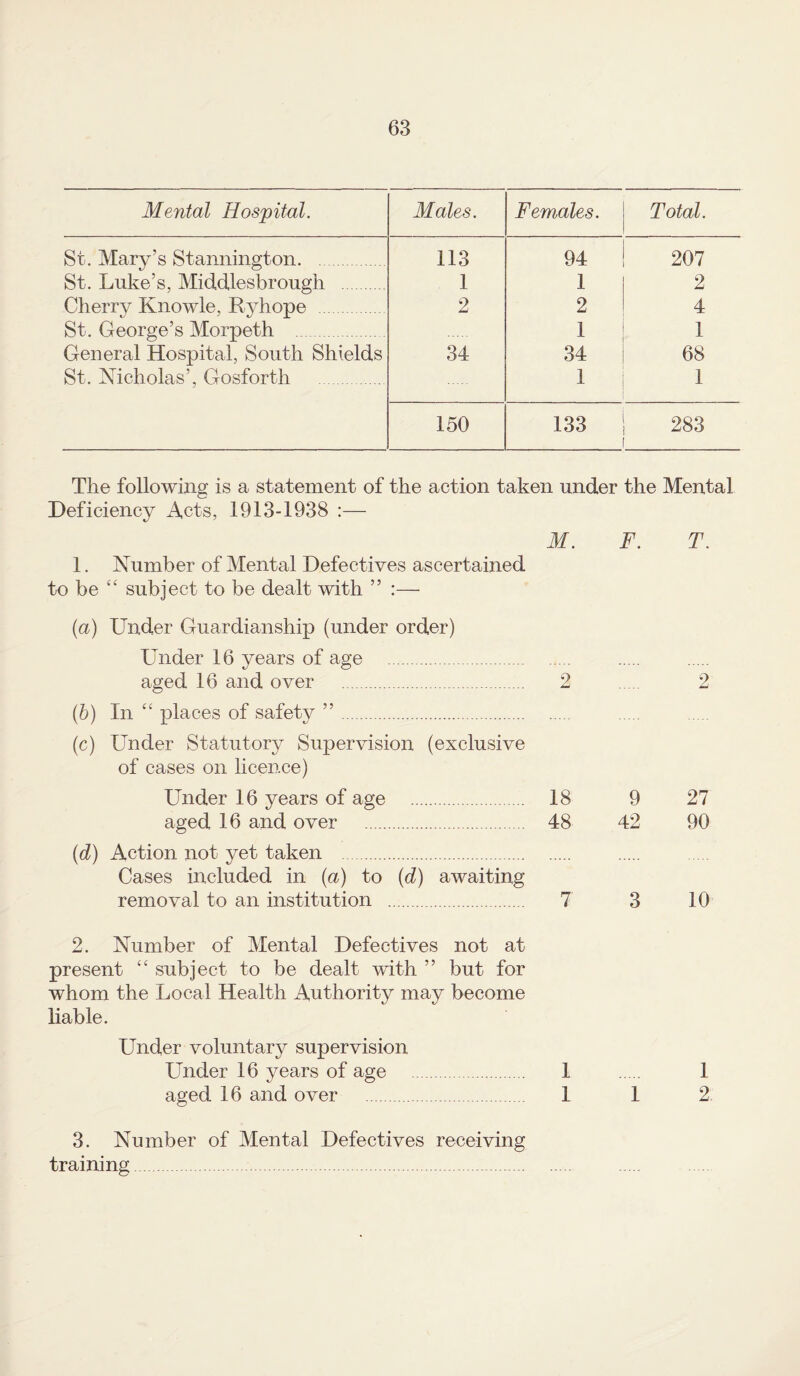 Mental Hospital. Males. Females. Total. St. Mary’s Stannington. . 113 94 207 St. Luke’s, Middlesbrough . 1 1 2 Cherry Knowle, Ryhope . 2 2 4 St. George’s Morpeth .. . 1 1 General Hospital, South Shields 34 34 68 St. Nicholas’, Gosforth . 1 1 150 133 283 The following is a statement of the action taken under the Mental Deficiency Acts, 1913-1938 :— M. F. T. 1. Number of Mental Defectives ascertained to be “ subject to be dealt with ” :— (a) Under Guardianship (under order) Under 16 years of age . aged 16 and over . 2 . 2 {b) In ‘‘ places of safety ”. (c) Under Statutory Supervision (exclusive of cases on licence) Under 16 years of age . 18 9 27 aged 16 and over . 48 42 90 (d) Action not yet taken . Cases included in {a) to {d) awaiting removal to an institution . 7 3 10 2. Number of Mental Defectives not at present subject to be dealt with ” but for whom the Local Health Authority may become liable. Under voluntary supervision Under 16 years of age . 1 . 1 aged 16 and over . 1 1 2 3. Number of Mental Defectives receiving training.