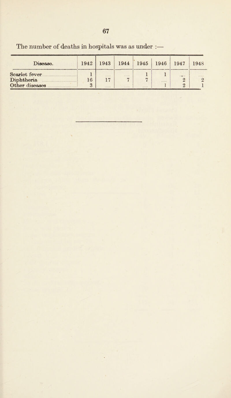 The number of deaths in hospitals was as under :— Diaeaae. 1942 1943 1944 ‘ 1946 1946 1947 1948 Scarlet fever. 1 1 1 Diphtheria 16 17 7 7 2 2