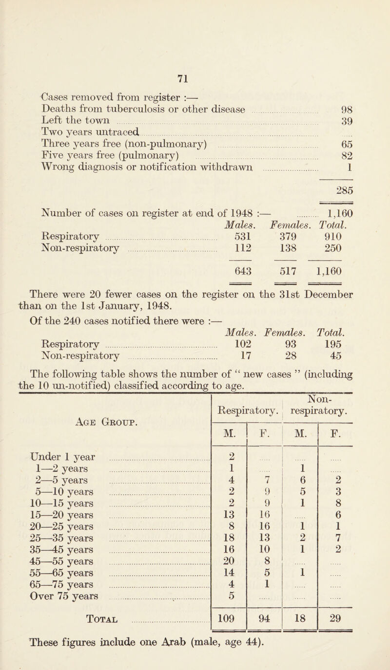 Cases removed from register :— Deaths from tuberculosis or other disease . 98 Left the town . 39 Two years untraced Three years free (non-pulmonary) .. 65 Five years free (pulmonary) . 82 Wrong diagnosis or notification withdrawn . 1 285 Number of cases on register at end of 1948 Males. Respiratory . 531 Non-respiratory . 112 . 1,160 Females. Total. 379 910 138 250 643 517 1,160 There were 20 fewer cases on the register on the 31st December than on the 1st January, 1948. Of the 240 cases notified there were :— Males. Females. Total. Respiratory . 102 93 195 Non-respiratory . 17 28 45 The following table shows the number of “ new cases ” (including the 10 un-notified) classified according to age. Age Geoup. Under 1 year 1— -2 years 2— 5 years 5—10 years 10—15 years 15—20 years 20—25 years 25—35 years 35—45 years 45—55 years 55—65 years 65—75 years Over 75 years Total Non- Respiratory. respiratory. M. F. M. F. 2 1 1 4 7 6 2 2 9 5 3 2 9 1 8 13 16 6 8 16 1 1 18 13 2 7 16 10 1 2 20 8 14 5 1 4 1 5 109 94 18 29 These figures include one Arab (male, age 44).