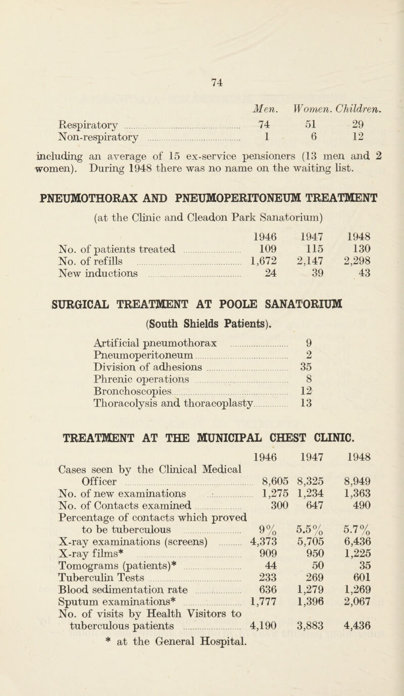 Men. Women. Children. Respiratory . N on-respiratory 74 51 29 1 6 12 including an average of 15 ex-service pensioners (13 men and 2 women). During 1948 there was no name on the waiting list. PNEUMOTHORAX AND PNEUMOPERITONEUM TREATMENT (at the Clinic and Cleadon Park Sanatorium) 1946 1947 1948 No. of patients treated . 109 115 130 No. of refills . . 1,672 2,147 2,298 New inductions . . 24 39 43 SURGICAL TREATMENT AT POOLE SANATORIUM (South Shields Patients). Artificial pneumothorax 9 Pneumoperitoneum. 2 Division of adhesions. 35 Phrenic operations . 8 Bronchoscopies. 12 Thoracolysis and thoracoplasty. 13 TREATMENT AT THE MUNICIPAL CHEST CLINIC. 1946 1947 1948 Cases seen by the Clinical Medical Officer . .. 8,605 8,325 8,949 No. of new examinations . .. 1,275 1,234 1,363 No. of Contacts examined. 300 647 490 Percentage of contacts which proved to be tuberculous . 9% 5.5% 5.7% X-ray examinations (screens) . 4,373 5,705 6,436 X-ray films* . 909 950 1,225 Tomograms (patients)* . 44 50 35 TubercuHn Tests. 233 269 601 Blood sedimentation rate 636 1,279 1,269 Sputum examinations* 1,777 1,396 2,067 No. of visits by Health Visitors to tuberculous patients . 4,190 3,883 4,436 * at the General Hospital.