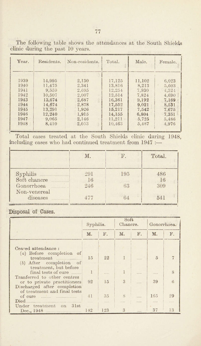 The following table shows the attendances at the South Shields chnic during the past 10 years. 1 Year. Residents. Non-residents. Total. 1 1 Male. 1 Female. | 1 1939 14,995 2,130 17,125 11,102 6,023 1940 11,475 2,341 13,816 8,213 5,603 1941 9,559 2,695 12,254 7,930 4,324 i 1942 10,507 2,007 12,514 7,824 4,690 1943 13,674 2,687 16,361 9,192 7,169 1944 14,674 2,878 17,552 9,021 8,531 1945 13,291 1,926 15,217 7,542 7,675 1946 12,240 1,915 14,155 6,804 7,351 1947 9,065 2,146 11,211 5,725 5,486 1948 8,410 2,053 10,463 5,487 4,976 Total cases treated at the South Shields clinic during 1948, including cases who had continued treatment from 1947 :— M. F. Total. Syphdis . 291 195 486 Soft chancre . 16 16 Gonorrhoea . 246 63 309 Non-venereal diseases . 477 64 541 Disposal of Gases. 1 Syphilis. Soft Chancre. Gonorrhoea, j • M. F. M. F. M. F. j Cea=’ed attendance : (a) Before completion of treatment . 15 22 1 5 7 (6) After completion of treatment, but before final tests of cure . 1 1 8 Tranferred to other centres or to private practitioners 92 15 3 39 6 Discharged after completion of treatment and final tests of cure .. . 41 35 . 8 165 29 Died. . Under treatment on 31st Dec., 1948 . 142 123 3 .... 37 13