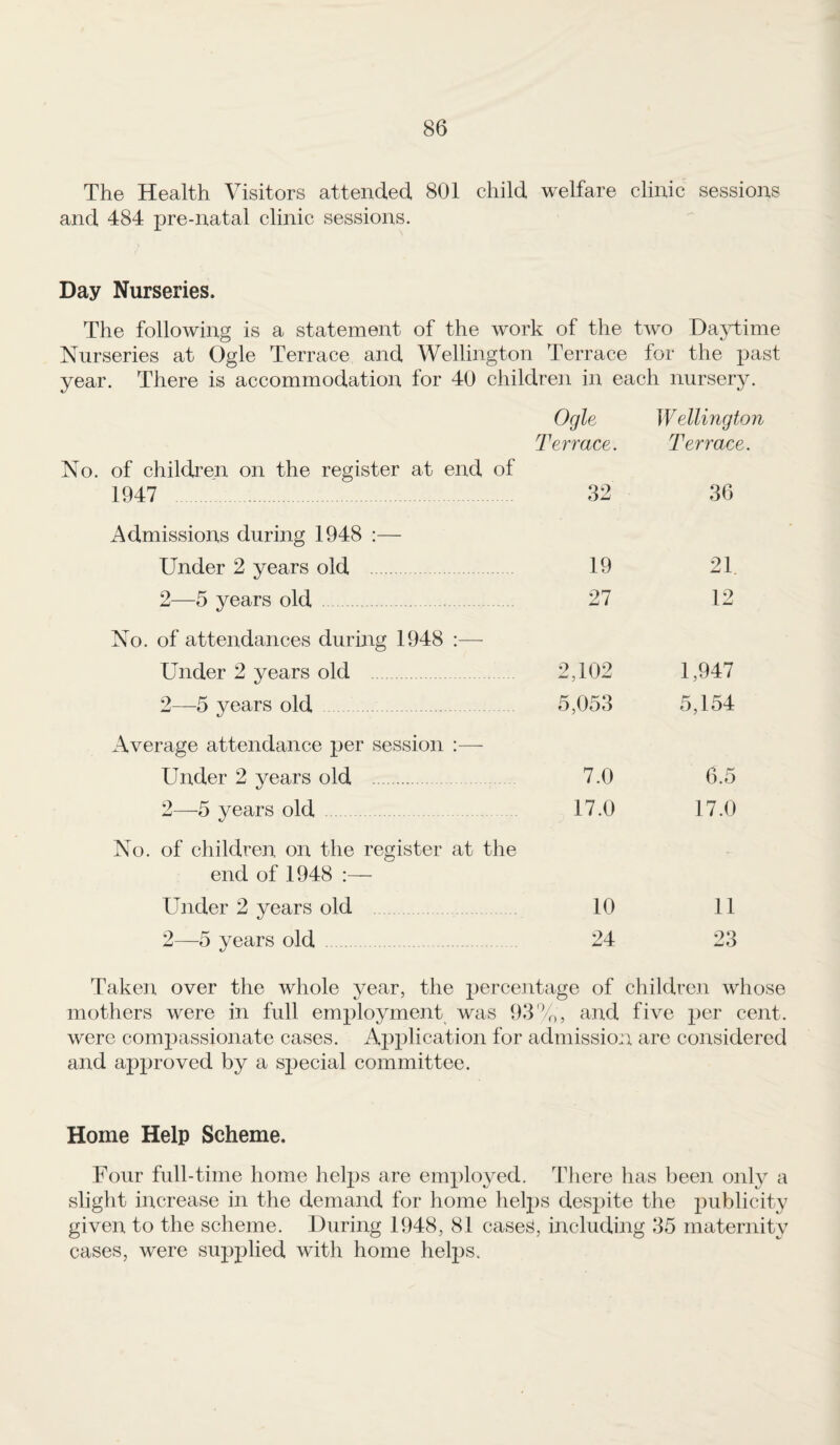 The Health Visitors attended 801 child welfare clinic sessions and 484 pre-natal clinic sessions. Day Nurseries. The following is a statement of the work of the two DajTime Nurseries at Ogle Terrace and Wellington Terrace for the past year. There is accommodation for 40 children in each nursery. No. of children on the register at end of 1947 . Admissions during 1948 :— Under 2 years old 2—5 years old No. of attendances during 1948 ;— Under 2 years old 2—^5 years old . Average attendance per session —- Under 2 years old . 2—5 years old No. of children on the register at the end of 1948 :— Under 2 years old 2—5 years old Ogle Terrace. Wellmgton Terrace. 32 36 19 21 27 12 2,102 1,947 5,053 5,154 7.0 6.5 17.0 17.0 10 11 24 23 Taken over the whole year, the percentage of children whose mothers were in full employment was 93'X), and five per cent, were compassionate cases. Application for aclmissio:i are considered and ap2)roved by a special committee. Home Help Scheme. Four full-time home hel2^s are em2)loyed. Tliere has been only a slight increase in the demand for home heli)s des2)ite the x^^blicity given to the scheme. During 1948, 81 cases, including 35 maternity cases, were su2)plied with home heljjs.