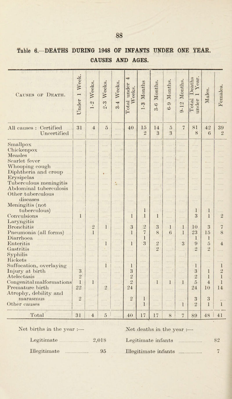 Table 6.—DEATHS DURING 1948 OF INFANTS UNDER ONE ^EAR. CAUSES AND AGES. Causes of Death. All causes : Certified Uncertified Smallpox Chickenpox . Measles . Scarlet fever . Whooping cough Diphtheria and croup Erysipelas . Tuberculous meningitis Abdominal tuberculosis Other tuberculous diseases . Meningitis (not tuberculous) Convulsions Laryngitis Bronchitis Pneumonia (all forms) Diarrhoea Enteritis Gastritis Syphilis . Rickets Suffocation, overlaying Injury at birth Atelectasis. Congenital malformations Premature birth Atrophy, debility and marasmus Other causes Total Under 1 Week. 1-2 Weeks. 2-3 Weeks. 3-4 Weeks. Total under 4 Weeks. 1-3 Months 1 3-6 Months. 1 6-9 Months. 1 9-12 Months. 1 Total Deaths 1 under 1 Year. Males. Females. i 31 4 5 40 15 14 5 7 81 42 39 2 3 3 8 6 2 1 « 1 1 1 1 1 1 1 3 1 2 2 1 3 2 3 1 1 10 3 7 1 1 7 8 6 1 23 15 8 1 1 1 1 1 3 2 3 9 5 4 9 2 2 1 1 1 1 3 3 3 1 •> 2 2 2 1 1 1 1 2 1 1 1 5 4 1 22 2 24 24 10 14 2 2 1 3 3 '■ 1 1 2 1 1 31 1 4 5 1 . . 40 17 17 8 rr / 89 48 41 T Net births in the year :— Legitimate. 2,018 Illegitimate . 95 Net deaths in the year Legitimate infants . 82 Illegitimate infants . 7