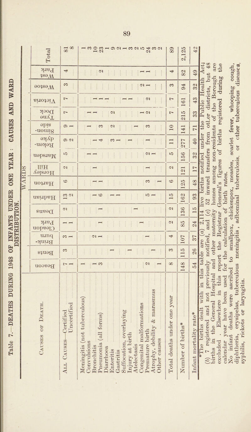 Table 7.- DEATHS DURING 1948 OF INFANTS UNDER ONE YEAR : CAUSES AND WARD DISTRIBUTION. _ - _ — __ \\/ards 