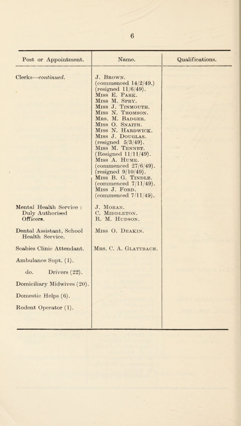 Post or Appointment. Name. Qualifications. Clerks—continued. J. Brown. (commenced 14/2/49.) (resigned 11/6/49). Miss E. Park. Miss M. Spry. Miss J. Tinmouth. Miss N. Thomson. Mrs. M. Badger. Miss O. Snaith. Miss N. Hardwick. Miss J. Douglas. (resigned 5/3/49). Miss M. Tennet. (Resigned 11/11/49). Miss A. Hume. (commenced 27/6/49). (resigned 9/10/49). Miss B. G. Tindle. (commenced 7/11/49). Miss J. Ford. (commenced 7/11/49). Mental Health Service : Duly Authorised Officers. J. Moran. C. Middleton. R. M. Hudson. Dental Assistant, School Health Service. Miss O. Deakin. Scabies Clinic Attendant. Mrs. C. A. Glattbach. Ambulance Supt. (1). do. Drivers (22). Domiciliary Midwives (20). Domestic Helps (6). Rodent Operator (1).