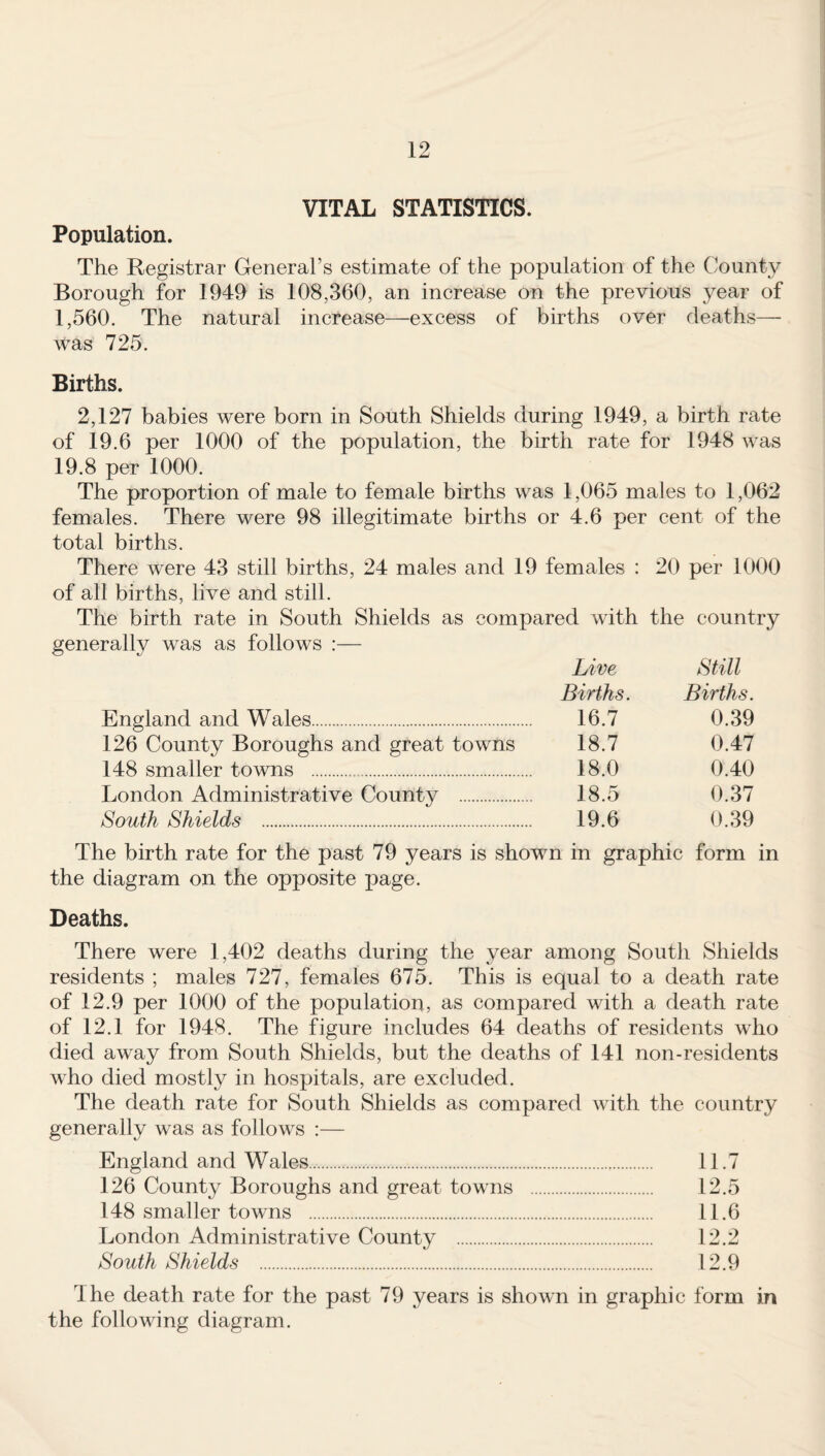 VITAL STATISTICS. Population. The Registrar General’s estimate of the population of the County Borough for 1949 is 108,360, an increase on the previous year of 1,560. The natural increase—excess of births over deaths— was 725. Births. 2,127 babies were born in South Shields during 1949, a birth rate of 19.6 per 1000 of the population, the birth rate for 1948 was 19.8 per 1000. The proportion of male to female births was 1,065 males to 1,062 females. There were 98 illegitimate births or 4.6 per cent of the total births. There were 43 still births, 24 males and 19 females : 20 per 1000 of all births, live and still. The birth rate in South Shields as compared with the country generally was as follows :— Live Still Births. Births. England and Wales. 16.7 0.39 126 County Boroughs and great towns 18.7 0.47 148 smaller towns . 18.0 0.40 London Administrative County . 18.5 0.37 South Shields . 19.6 0.39 The birth rate for the past 79 years is shown in graphic form in the diagram on the opposite page. Deaths. There were 1,402 deaths during the year among South Shields residents ; males 727, females 675. This is equal to a death rate of 12.9 per 1000 of the population, as compared with a death rate of 12.1 for 1948. The figure includes 64 deaths of residents who died away from South Shields, but the deaths of 141 non-residents who died mostly in hospitals, are excluded. The death rate for South Shields as compared with the country generally was as follows :— England and Wales.. 11.7 126 County Boroughs and great towns . 12.5 148 smaller towns . 11.6 London Administrative County . 12.2 South Shields . 12.9 The death rate for the past 79 years is shown in graphic form in the following diagram.