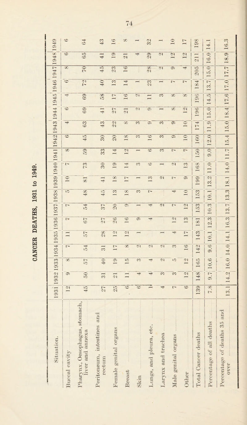 CANCER DEATHS, 1931 to 1949. JO c-P o j cd jM ^■1 CC ©^ jM — ! pH* >o O) oi JO l—H H”1 cd 00 rH cd r—H os o’ cd f-H CD t© 1 1’ CD CD os H Ol CO rH co CO CO CD 05 OI f—H r-H r-H oo Ol OS rH r-H jo r-H Is- GO OI Ol r— r-~ co r-H rH CO OS r-H lO OI r-H rH rH rH © H I-H ©T r© H r-H r~ CO Ol Ol Ol CO CD Ol CD o CO OS 1-0 co r-H 1—1 ©tH Os CO 00 1 Os- JO' CO Ol JO 01 JO © © CO OS ic ©* rH r“H CC r-H o CD >H OI os o r-H r-H i—H ©T CO CO Ol co t** Ol CO OS lO CO OI 1—1 ©t< rH os’ 1 j - I-H OI JO 1 JO CD CD r-H C** CD os 00 rH CO OS rH ©H OI OI * CO rH t> cd 1 ; ! o ; eg © ! j d rrz d | : o P d eg U1 c£ tc CO 3 eg rL X W) © Cg © C co © d GO s ce © © CC m O ©3 eg © CO 0) © d o ©3 1 ©3 tn © 0 : be o <£ H H 0) 2 d 'o 03 § ^ rd ©3 eg © p <3 0 : ^0 1 cS s P OQ K*2 ©3 eg O PS o o co 73 ® d O eg * fe itoneum, i: rectum eg 4= '5 © be P w c$ P A X! d eg oT £ ° T5 ’eg d 0 pH ©j © s » to © Jh 0 f-i © o d eg O r—H eg o © be eg ©3 d © o contage of over . o eg s © d f- p Ph M 3 © © © Sh eg » -P o © © HH hH