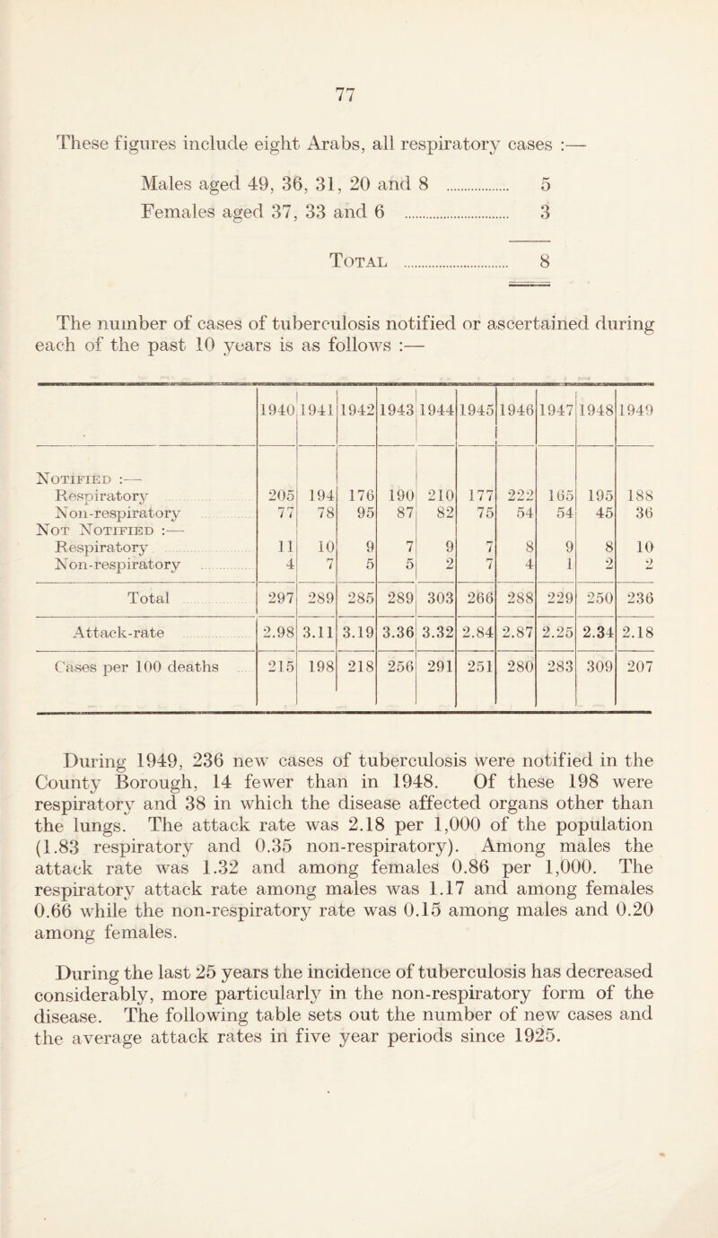 These figures include eight Arabs, all respiratory cases :— Males aged 49, 36, 31, 20 and 8 . 5 Females aged 37, 33 and 6 . 3 Total . 8 The number of cases of tuberculosis notified or ascertained during each of the past 10 years is as follows :— 1940 1941 1942 1943 1944 1945 1946 1947 1948 1949 Notified :—- Respiratory 205 194 176 190 210 177 900 j-J A-/ 165 195 188 Non-respiratory Not Notified :— 77 78 95 87 82 75 54 54 45 36 Respiratory 11 10 9 7 9 r? 7 8 9 8 10 Non-respiratory . 4 7 5 5 2 7 4 1 2 2 Total 297 289 285 289 303 266 288 229 250 236 Attack-rate 2.98 3.11 3.19 3.36 3.32 2.84 2.87 2.25 2.34 2.18 Cases per 100 deaths 215 198 218 256 291 251 280 283 309 207 During 1949, 236 new cases of tuberculosis were notified in the County Borough, 14 fewer than in 1948. Of these 198 were respiratory and 38 in which the disease affected organs other than the lungs. The attack rate was 2.18 per 1,000 of the population (1.83 respiratory and 0.35 non-respiratory). Among males the attack rate was 1.32 and among females 0.86 per 1,000. The respiratory attack rate among males was 1.17 and among females 0.66 while the non-respiratory rate was 0.15 among males and 0.20 among females. During the last 25 years the incidence of tuberculosis has decreased considerably, more particularly in the non-respiratory form of the disease. The following table sets out the number of new cases and the average attack rates in five year periods since 1925.