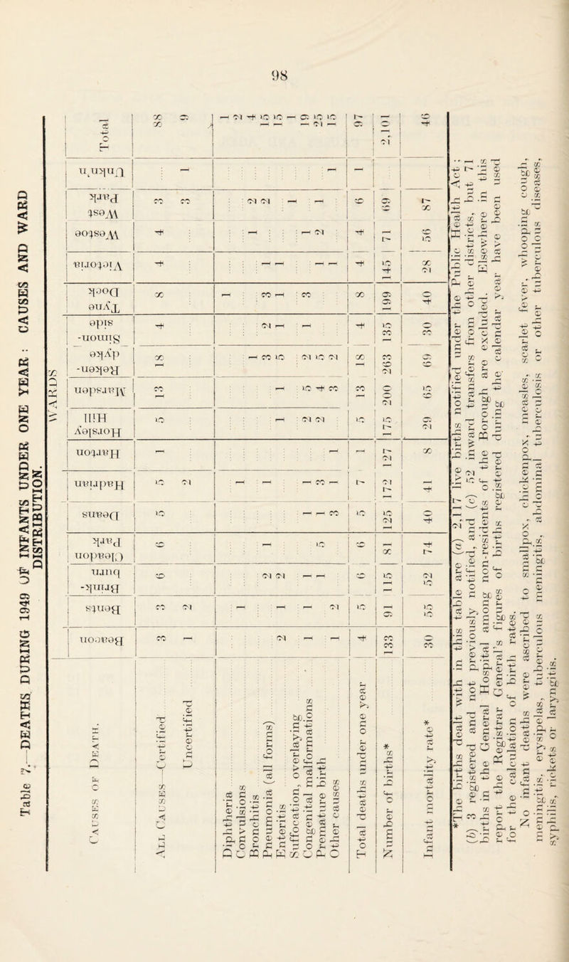 Table 7.—DEATHS DURING 1949 Utf INFANTS UNDER ONE YEAR : CAUSES AND WARD ___DISTRIBUTION.__ ' i WARDS cc tquqiijT ^s©4\ 9o;s9j\\ euoio;^ R°°a giiAx juoratg 05p£p -U9^9p[ U9psar?j\r IUH A9{S.IOpr ucpanpi u'yijp'Kpj SU,B0Q d^d ; IIO})'B0[') tianq spugg uooeog t— K C CO K co S 31 J i—i Ol lO no f— 0510 10 1 — —) — oi —i j : - 1 1 ; M ; ; : i 1 CC> CO Ol Ol -H rH : j 1 ; .: —i rt(M : i : : : ; : : : : : X i-4 TO )~H : CO Ol i—4 : H GC i—4 TO l© Ol no Ol Cl 05 I no GO 05 X 1-0 X oi X CO io^« ! x lO Ol Ol no co | CO I o-l I Ol I lO f CO Ol io no t- Ol r- i oi X co ; no I n© ! Ol n© I I I X I t- oi oi oi n© no 05 Ol lO no Ol CO CO I CO © 55 Q CO b S b <1 © © © ce ■ S £ CD *4.1-44-5 43 ~'JZl 4-5 r-1 © 43 > 3 Cb C O O fi i—I o 03 o Oh ■ S ’5 o £ 03 b0.2 .9 ^ >> p cS 9 v o © c; > o 03 V © © 45) _ _ c 9 nr- pq^R C3 _o ce © £ c6 © £ £5 © d 4© © § '9P £ 9 © _ o v cci o P- 03 © co £ © Vi © <Z © © 9 o V © T5 © oS © 03 cS 45) O H * a 43 45> V V © £ * 0 4-9 CCl >3, 4=> IS 4-9 t-4 C a: < •£ 4^> c3 cc vD 4-9 K -S S-t -4—* o cc 0 CC c£ £ 43 .g P-4 © 1—“- <£) 4-9 v 9 © o ^ co C t© ^ bo ^ r-1 0 ® ^ © r* or © P r* © ce i£ 43 ^ . © _4 ^5 © , i-H V Pi ce — r-H ® £ x © ® 13 © ° V ce © 1 -> 3v O V 2 45) 03 45) V Cl no t> c d f be 9 •£ & -§ © 03 43 © 45) v © <5- -g o .2 bjj CO © 45) V 43 K bC ® O © © cc bX fH .33 ce o 3 O C O 33 t © © 4-) K* <® © ^ © ©? 4^ ^© Q Sh ce ^ m ^ - cc cc — II c p © © £ £ X 45) o fH Cl O © C 4i ‘3 • 2 (3 d O fvTTi © -j: •1 3 r3 43 e - © •« ^ n ©•29^ § o 2 s sc® 43 3 v 3 P*4 © d 45) i—t 3 be © CC £3 ;r-J © 3 eg ^ 45 o cS ■r ,—, co *-i 9 <£  © «. c3 X o . 33.ee 33 45) p m te c '£ © 9 © © © 3 ^ C . efi 43 £ c3 0 XS cc X 4-* 0 s cc o 9 o 9 ce ce V © 9 © 33 O © v © w z, 4—> rC CC 0 0 © ^ ^©H o V cc ^ +* o bC ce © 19 K ^ ©  © © be © E- ^ li¬ ce © d ■ 3 © c/i 45 43 2 © -d 4~ © v 33 v '3 ® O _0 © 5_ ^ ® © C • *© ^ * -c 9 .-*3 cx oT o •£ ^3 ^ 9 43 ^ 0 Q_ E ^ ^ CC