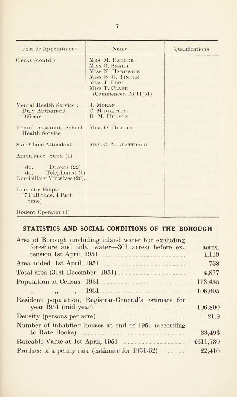 Post or Appoiiitmeiit Name Qualifications Clerks (contd.) Mrs. M. Badger Miss O. Snaitii Miss N. Hardwick Miss B G. Tindle Miss J. Ford Miss T. Clark (Commenced 2 fi /11 / 51) Mental Health Service : Duly Authorised Officers J. Moran C. Middleton R. M. Hudson Dental Assistant, School Health Service Miss 0. Deakin Skin Clinic Attendant Mrs. C. a. Clattbach Ambulance Supt. (1) do. Dri^'ers (22) do. Telephonist (1) Domiciliary Midwives (20). Domestic Helps: (7 Full-time, 4 Part- time) Kodent Operator (1) STATISTICS AND SOCIAL CONDITIONS OF THE BOROUGH Area of Borough (including inland water but excluding foreshore and tidal water—-301 acres) before ex¬ tension 1st April, 1951 . Ai*ea added, 1st April, 1951 . Total area (31st December, 1951). Population at Census, 1931 . Resident population. Registrar-General’s estimate for year 1951 (mid-year) . Density (persons per acre) . Number of inhabited houses at end of 1951 (according to Rate Books) . Rateable Value at 1st April, 1951 . Produce of a penny rate (estimate for 1951-52) . acres. 4,119 758 4,877 113,455 106,605 106,800 21.9 33,493 £611,730 £2,410